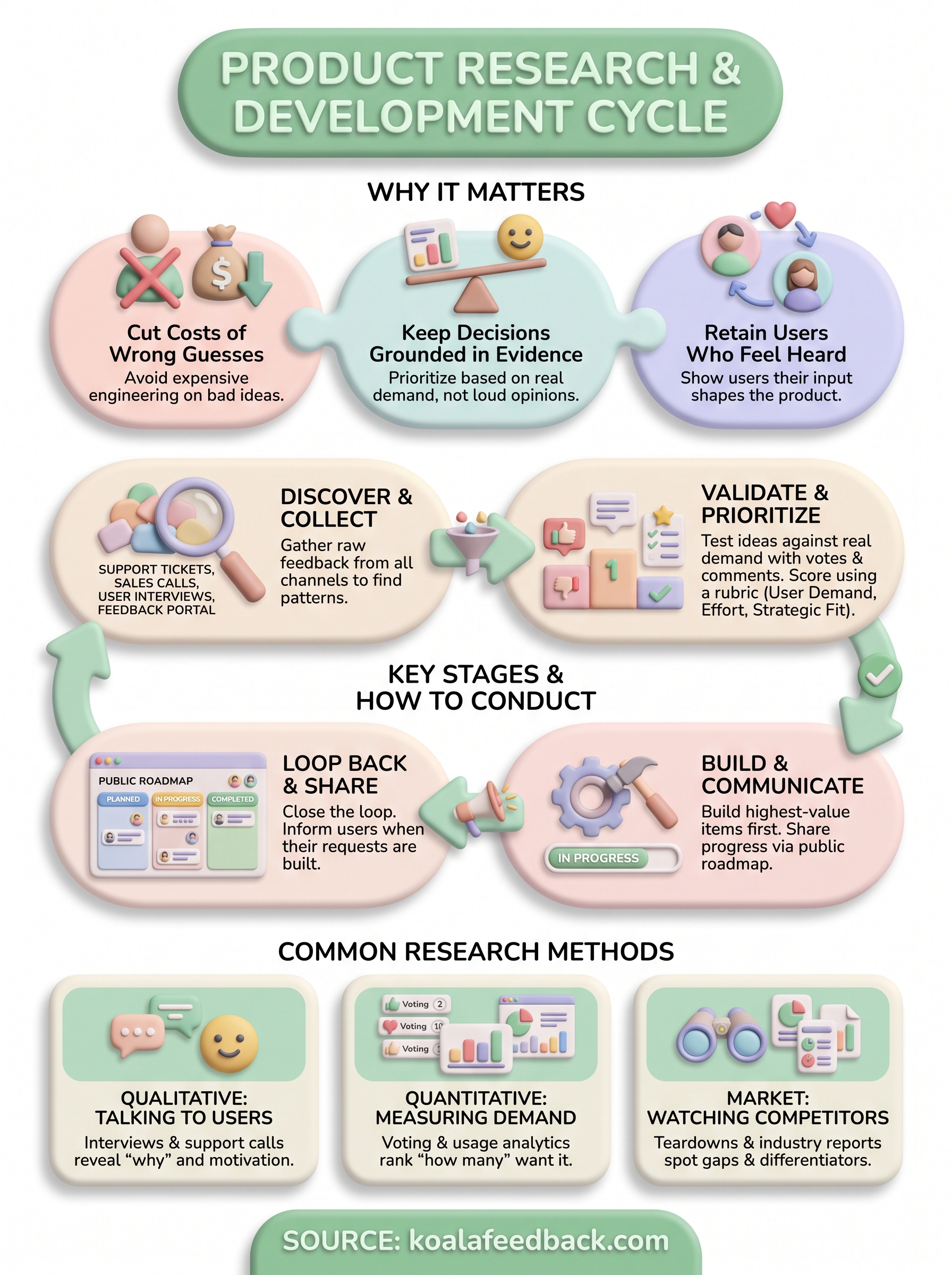 product research & development infographic