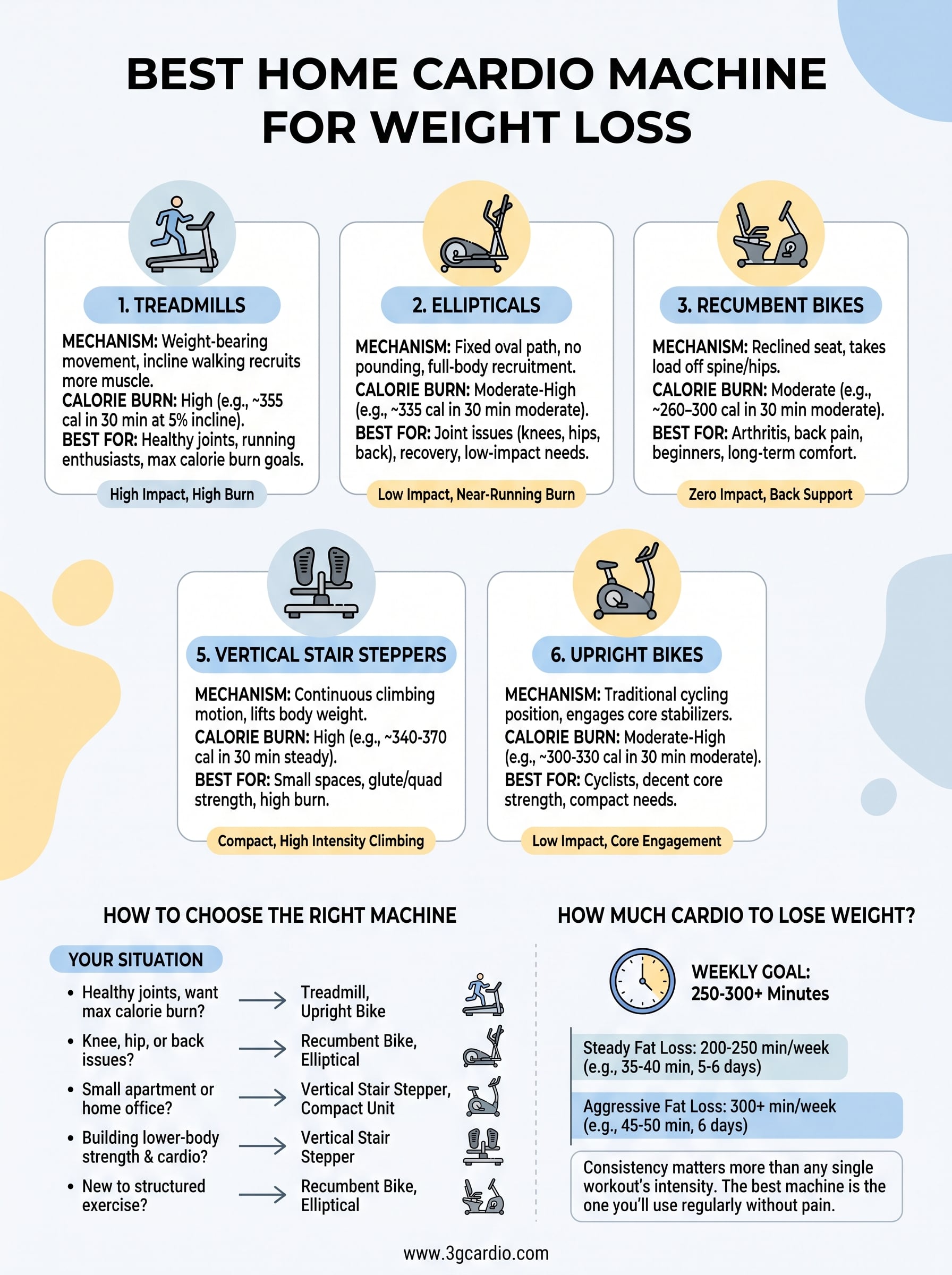 best home cardio machine for weight loss infographic