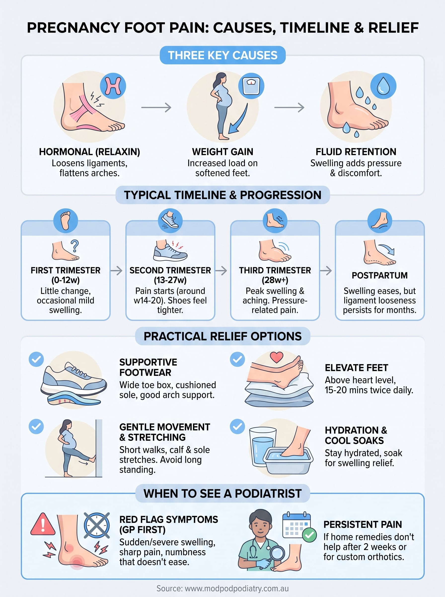 foot pain during pregnancy infographic