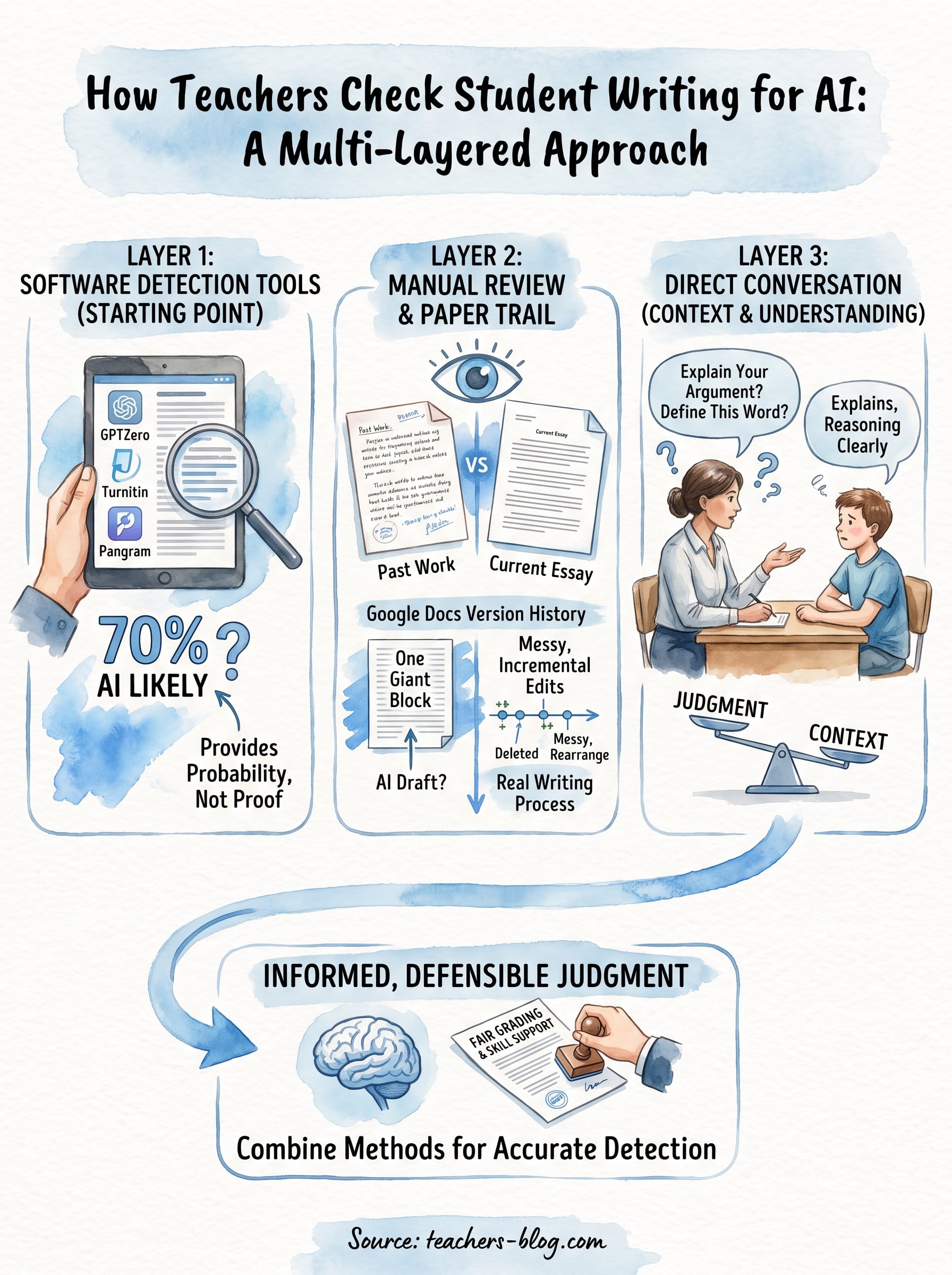 what do teachers use to check for ai infographic