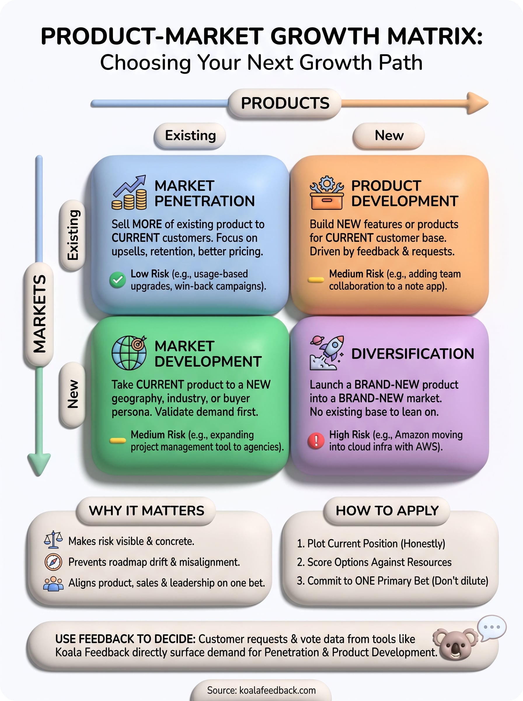 product-market growth matrix infographic
