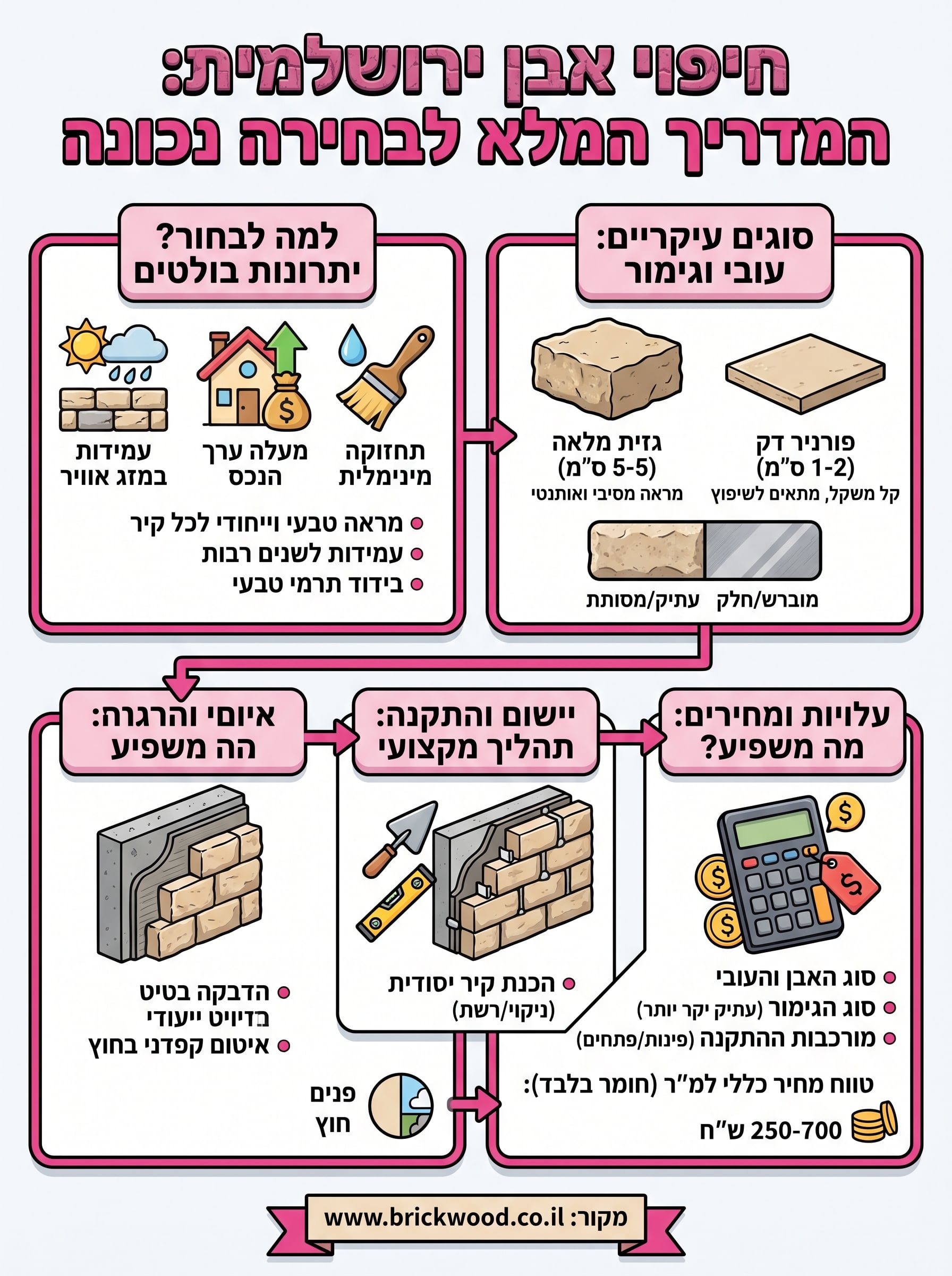חיפוי אבן ירושלמית infographic