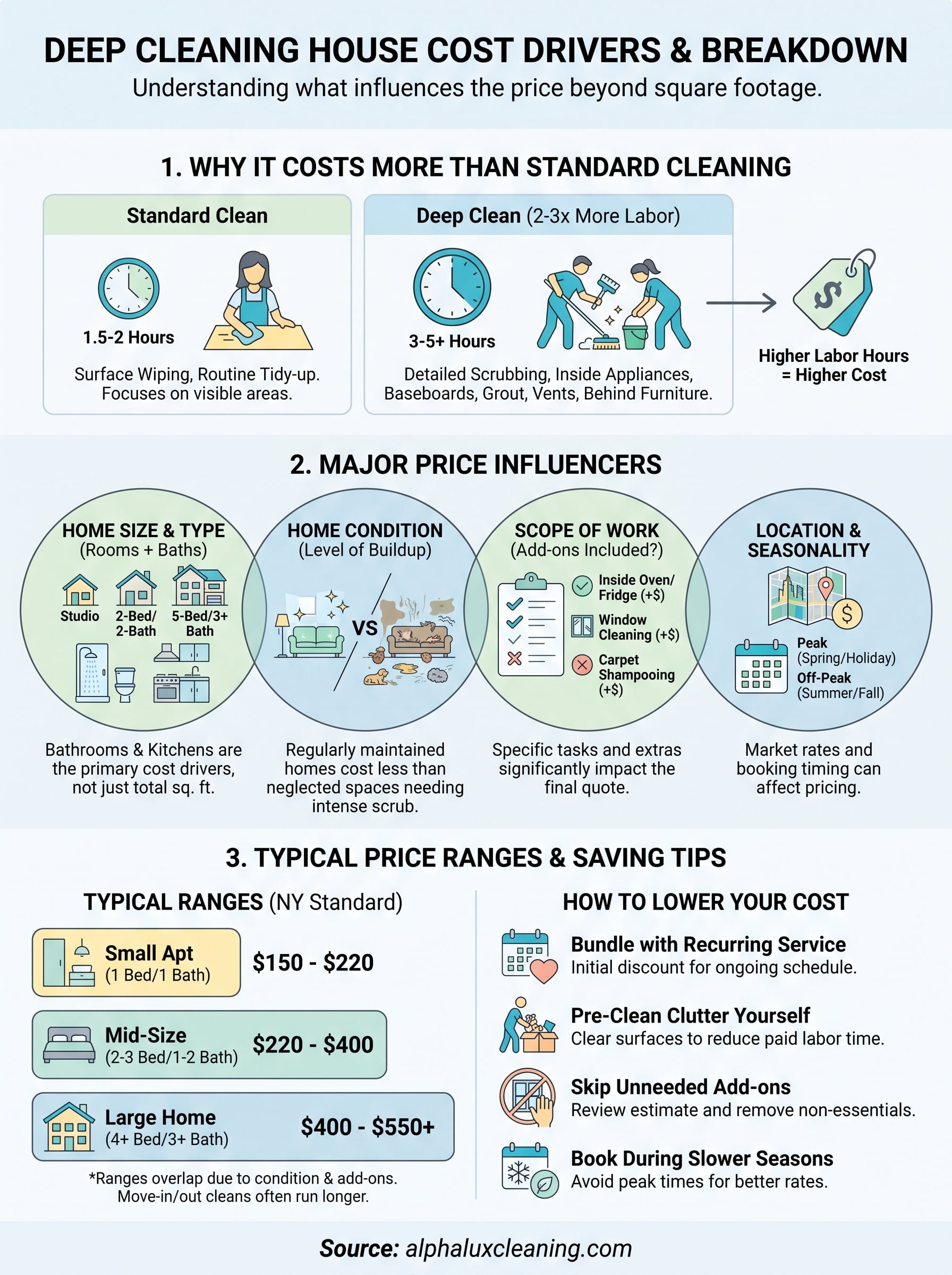 cost for deep cleaning house infographic