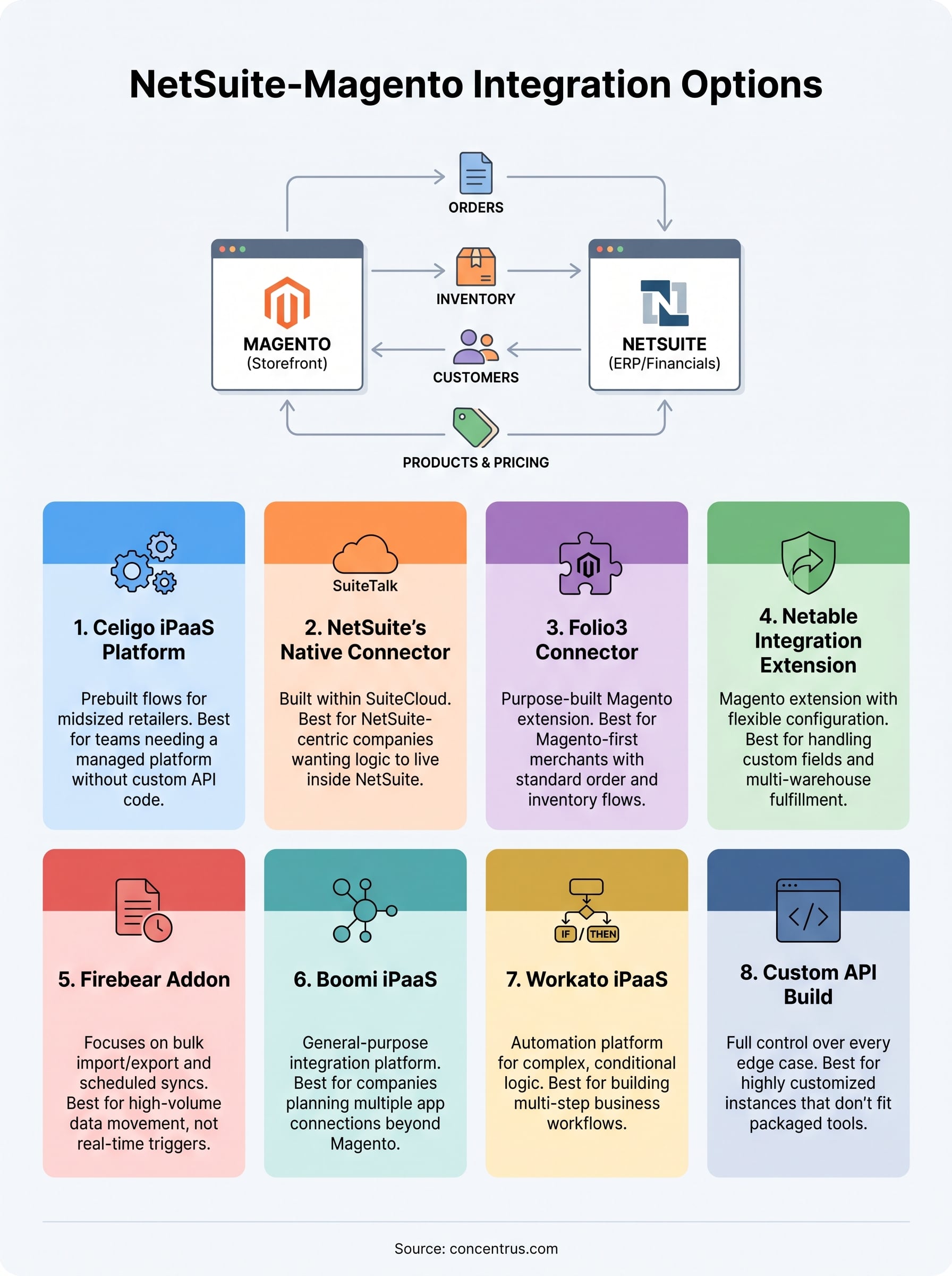 netsuite magento integration infographic