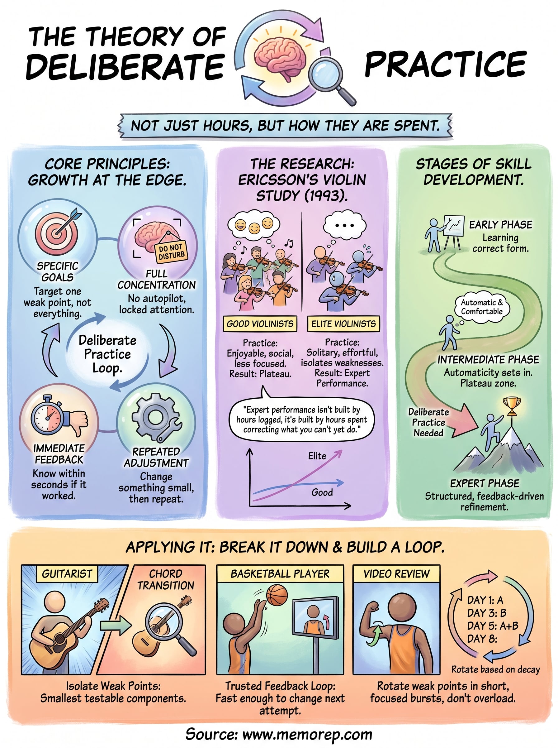 theory of deliberate practice infographic