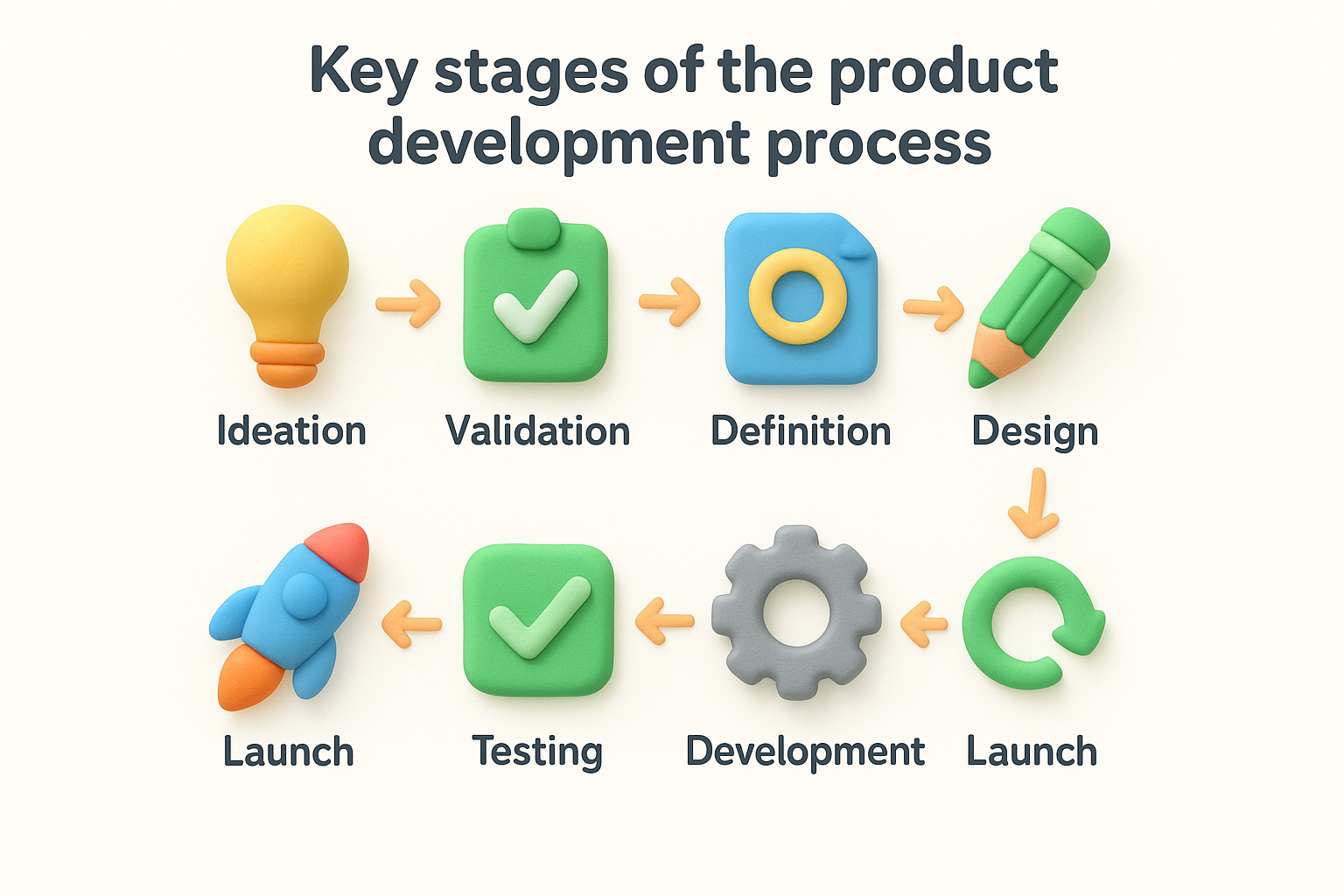 Key stages of the product development process