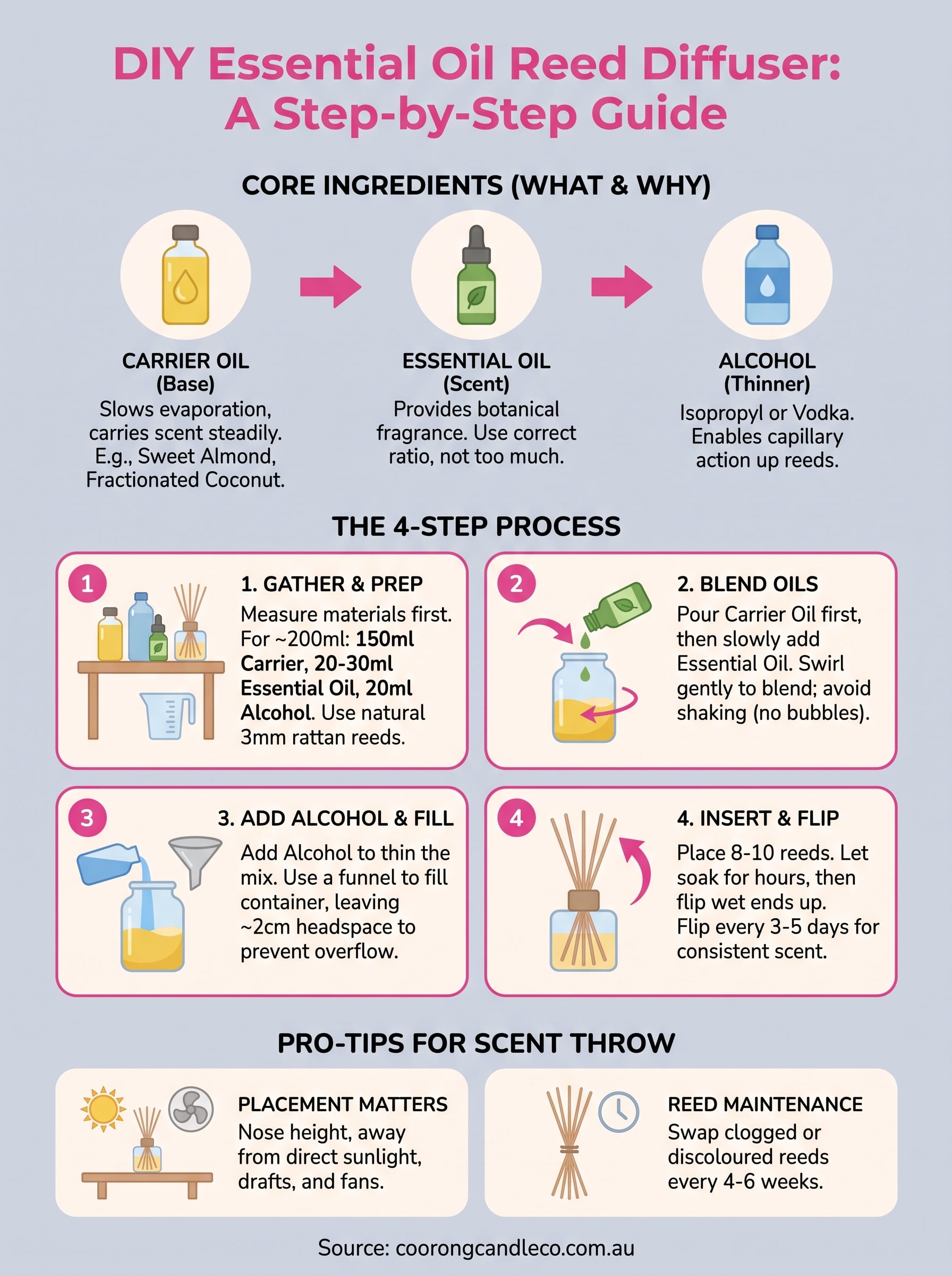 essential oil reed diffusers infographic