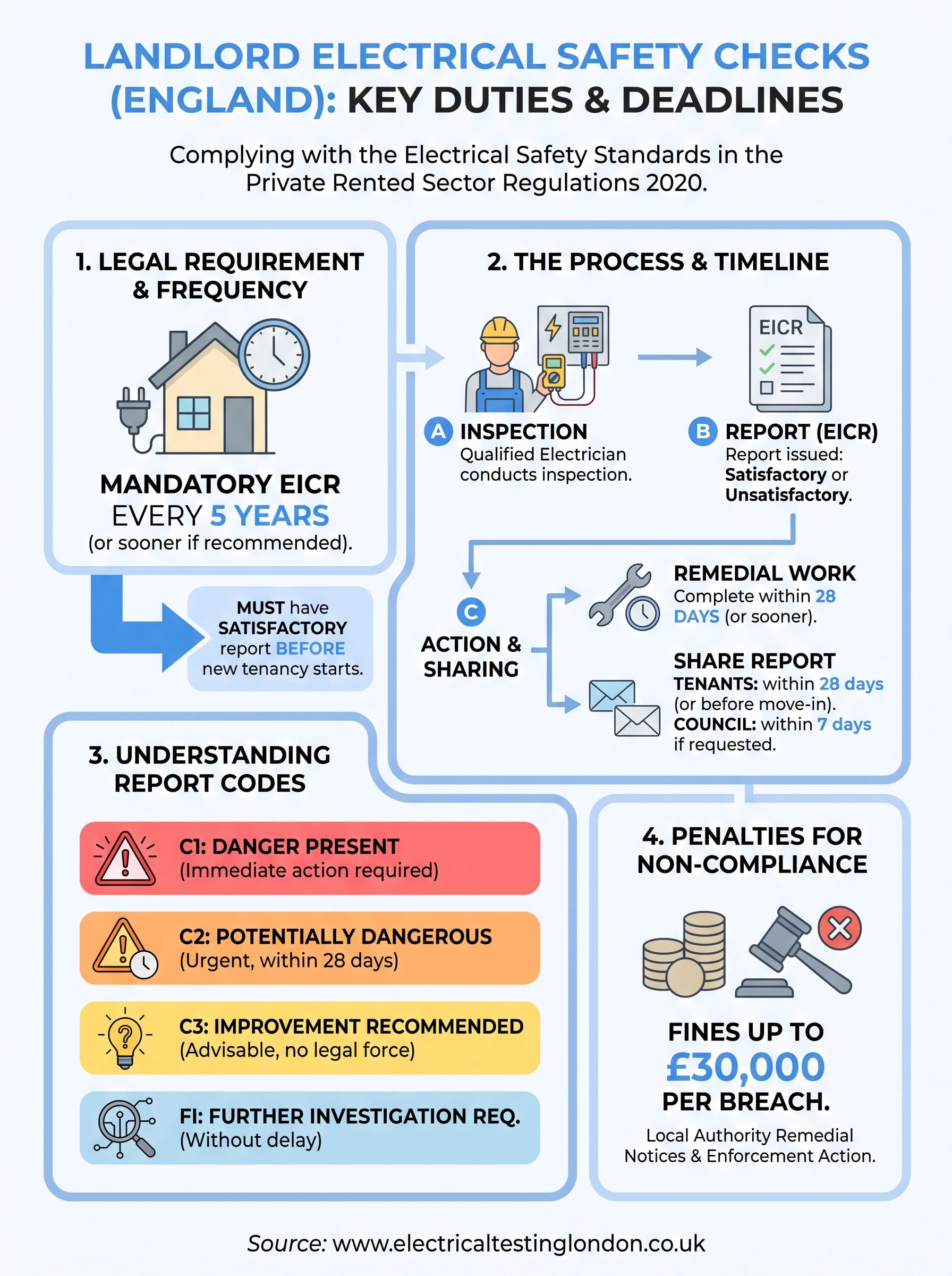 electrical safety check for landlords infographic