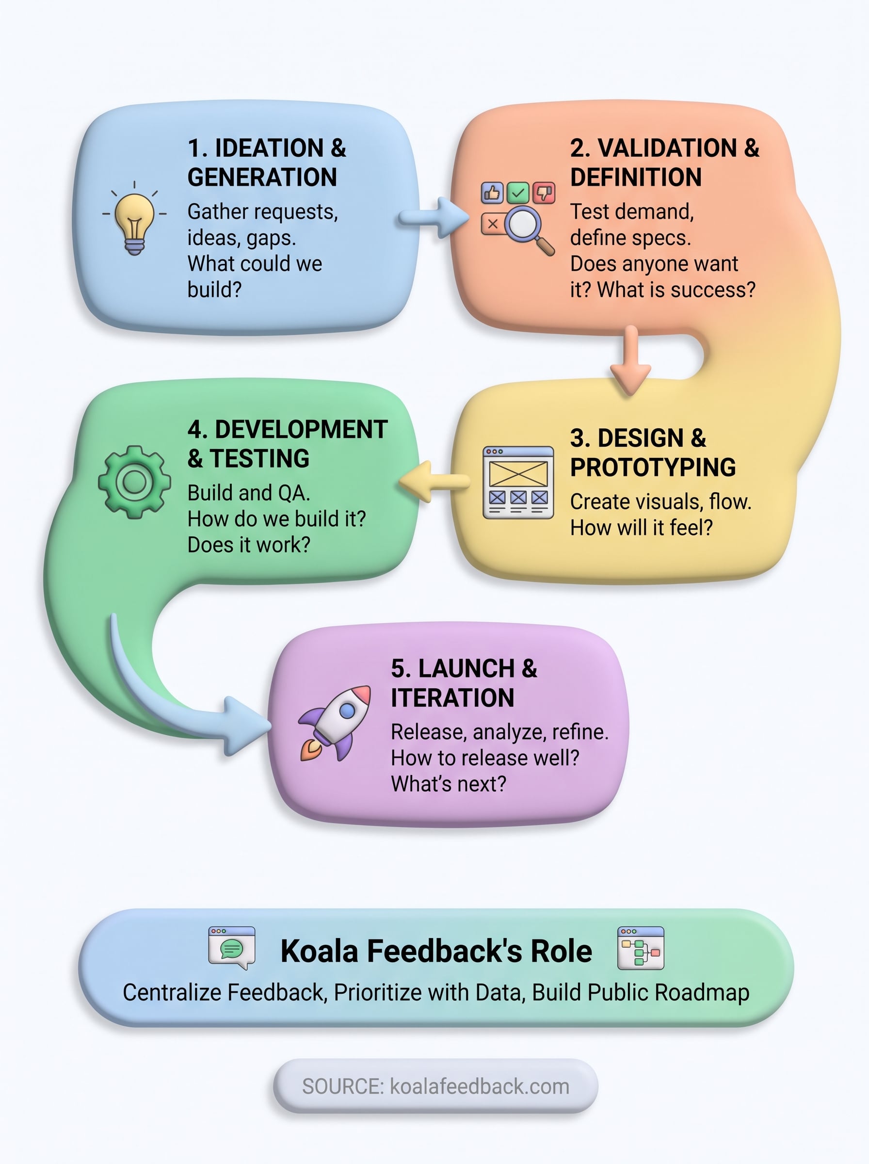 strategy for product development infographic
