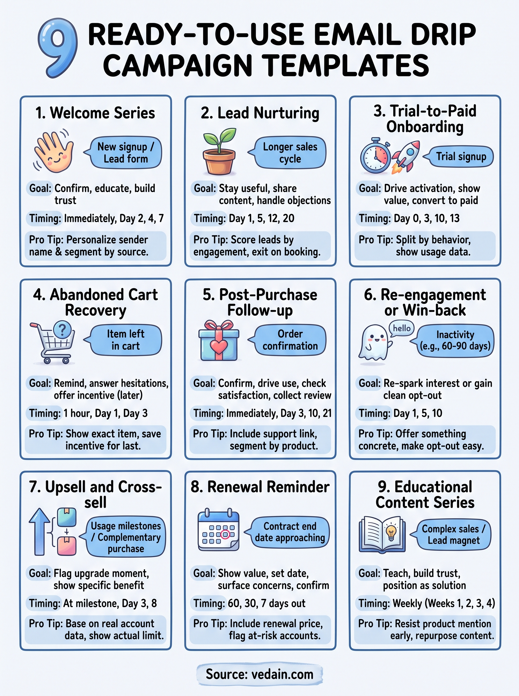 email drip campaign templates infographic