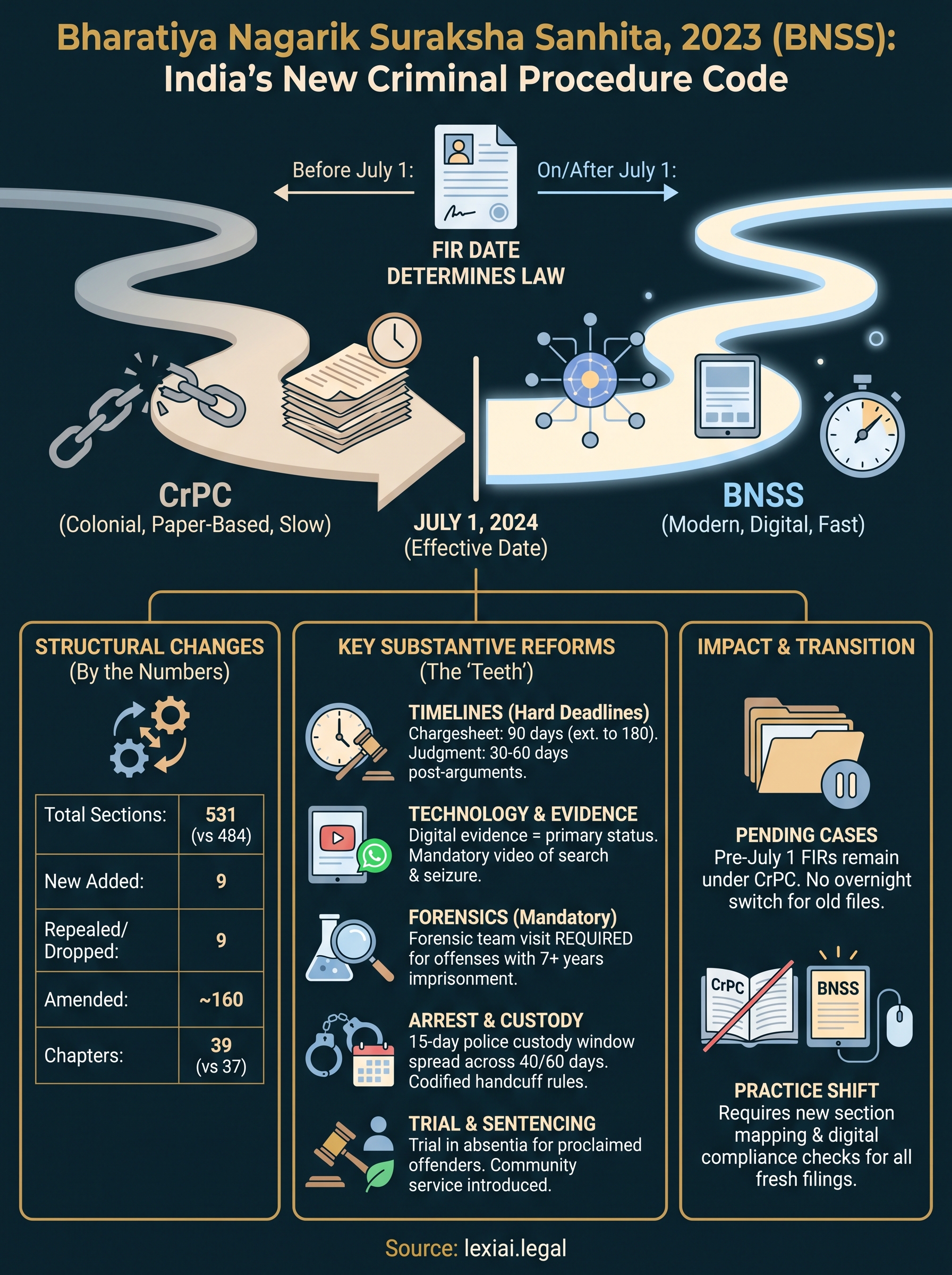 bharatiya nagarik suraksha sanhita infographic