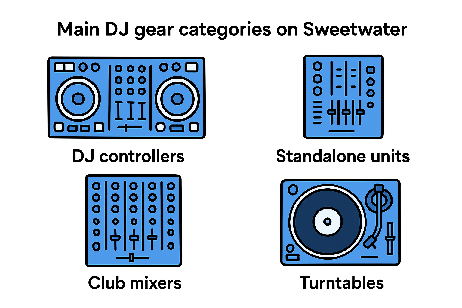 Main DJ gear categories on Sweetwater