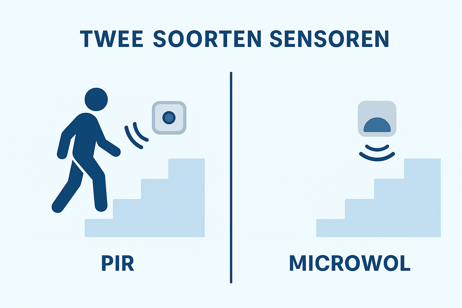 Twee soorten sensoren