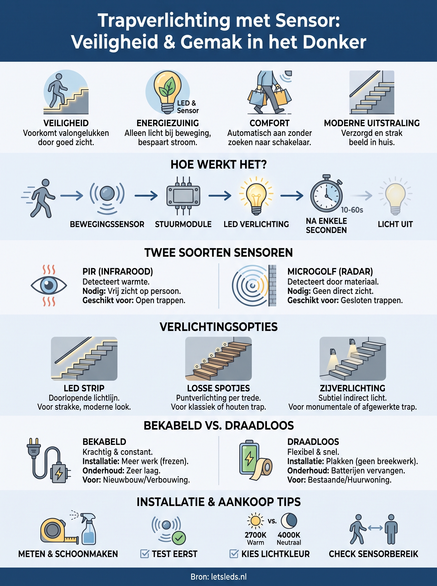 trapverlichting met sensor infographic