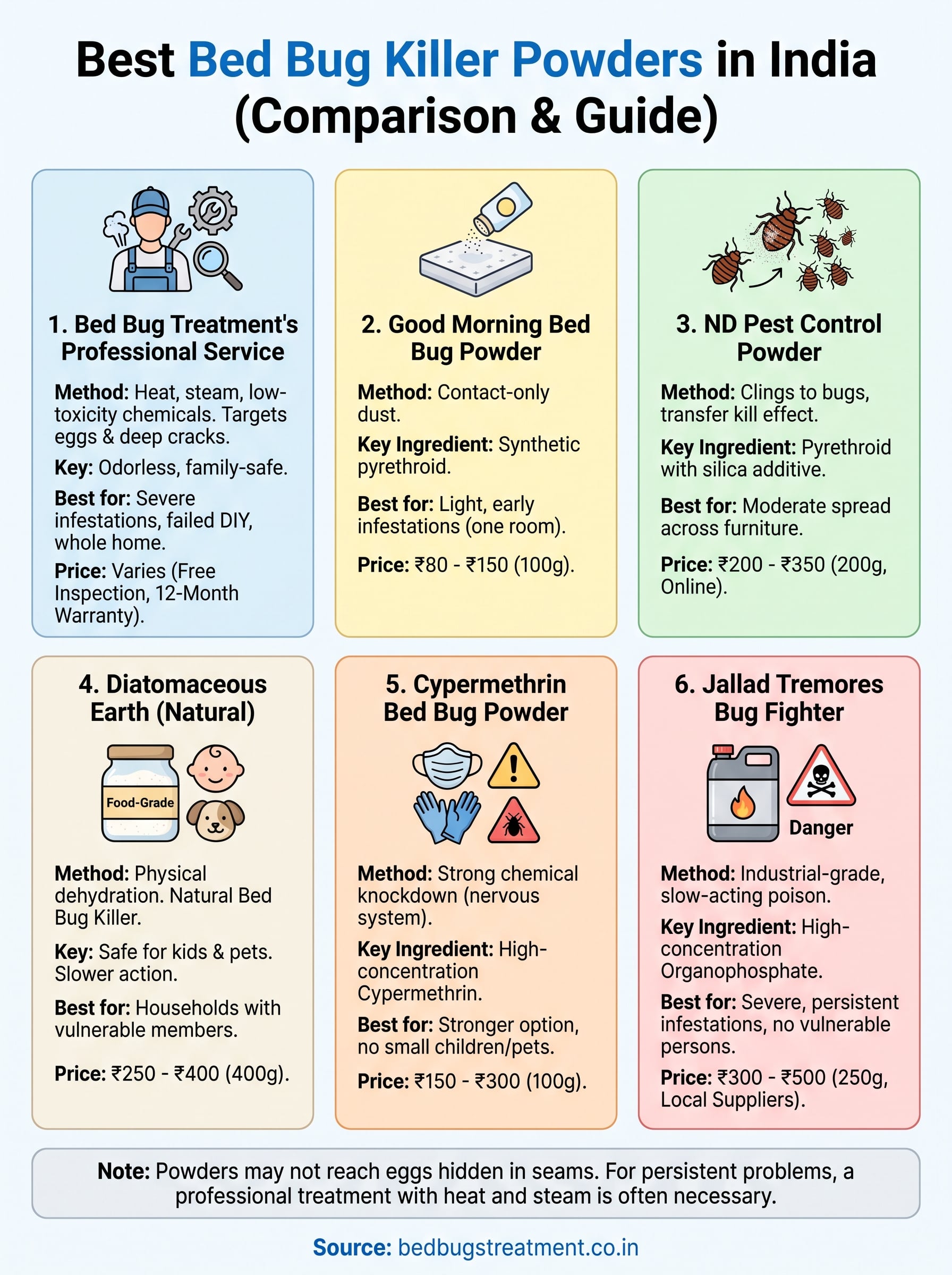 bed bug killer powder infographic