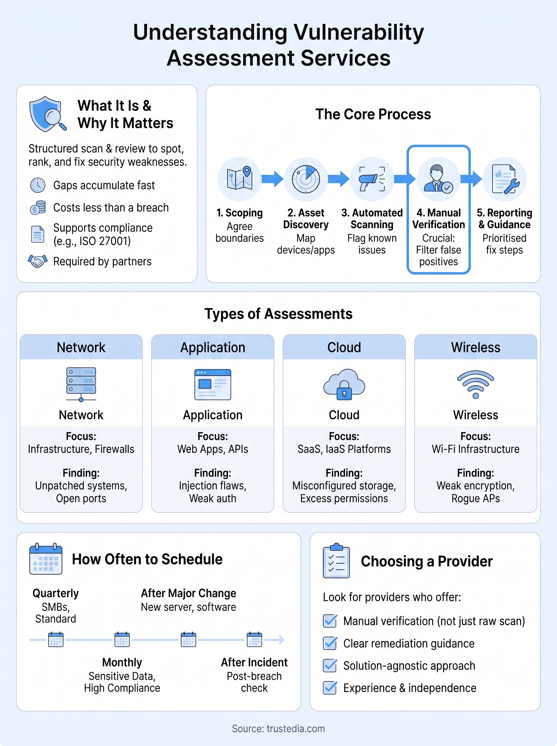 vulnerability assessment services infographic
