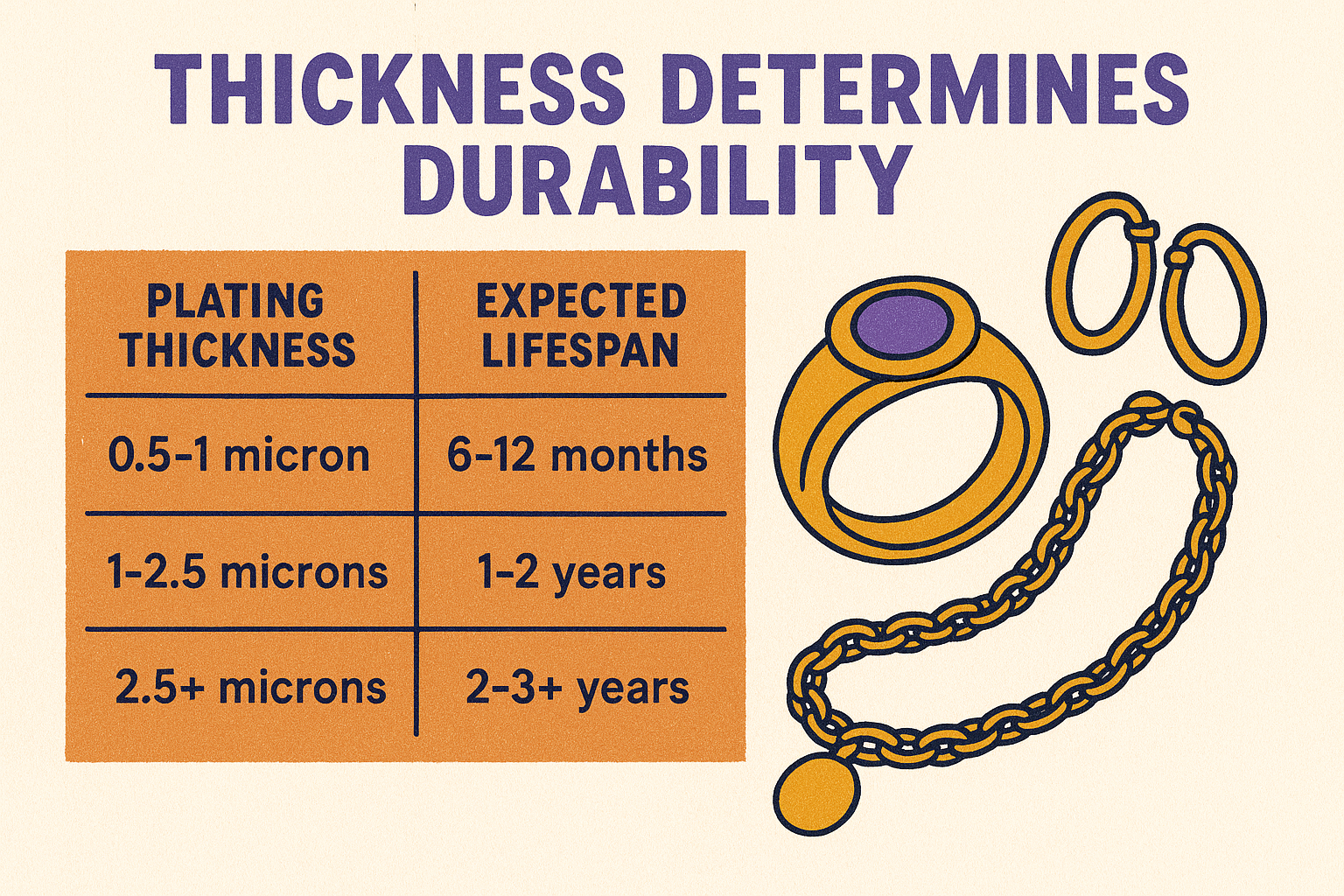 Thickness determines durability