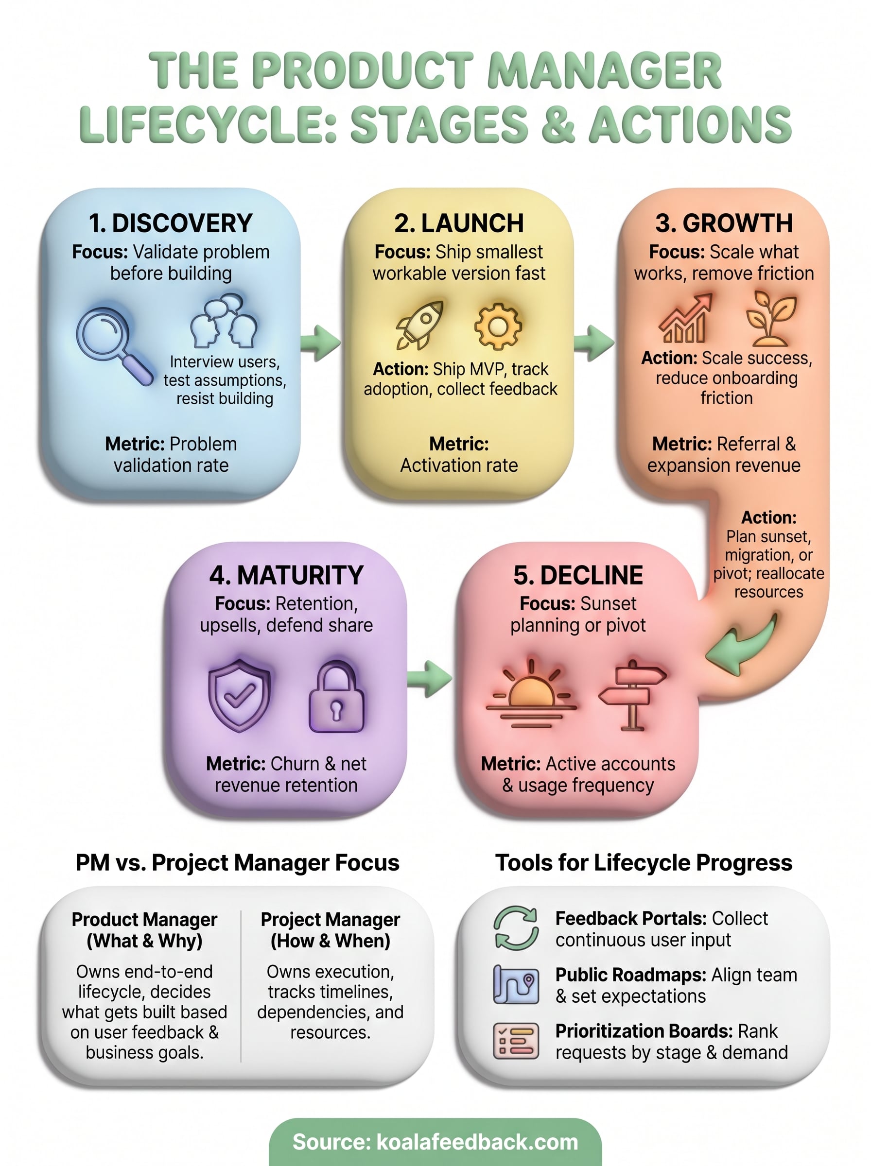 product manager lifecycle infographic