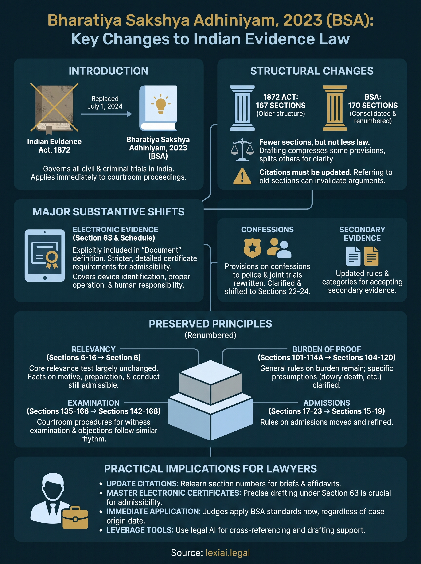 bharatiya sakshya adhiniyam infographic
