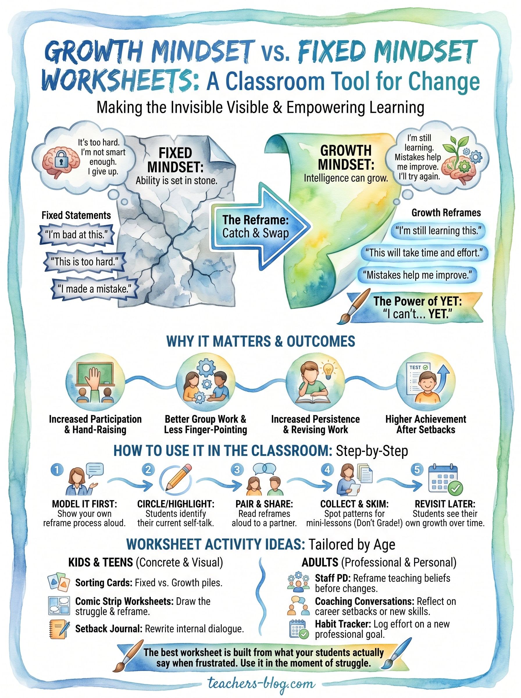 growth mindset vs fixed mindset worksheet infographic