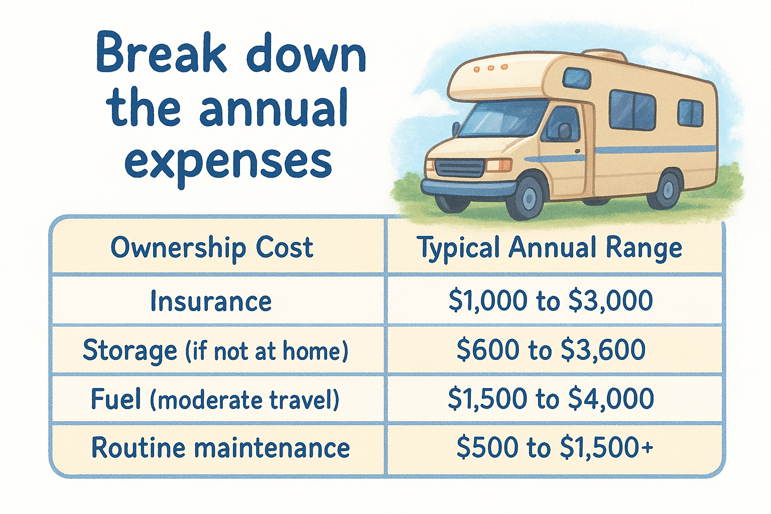 Break down the annual expenses