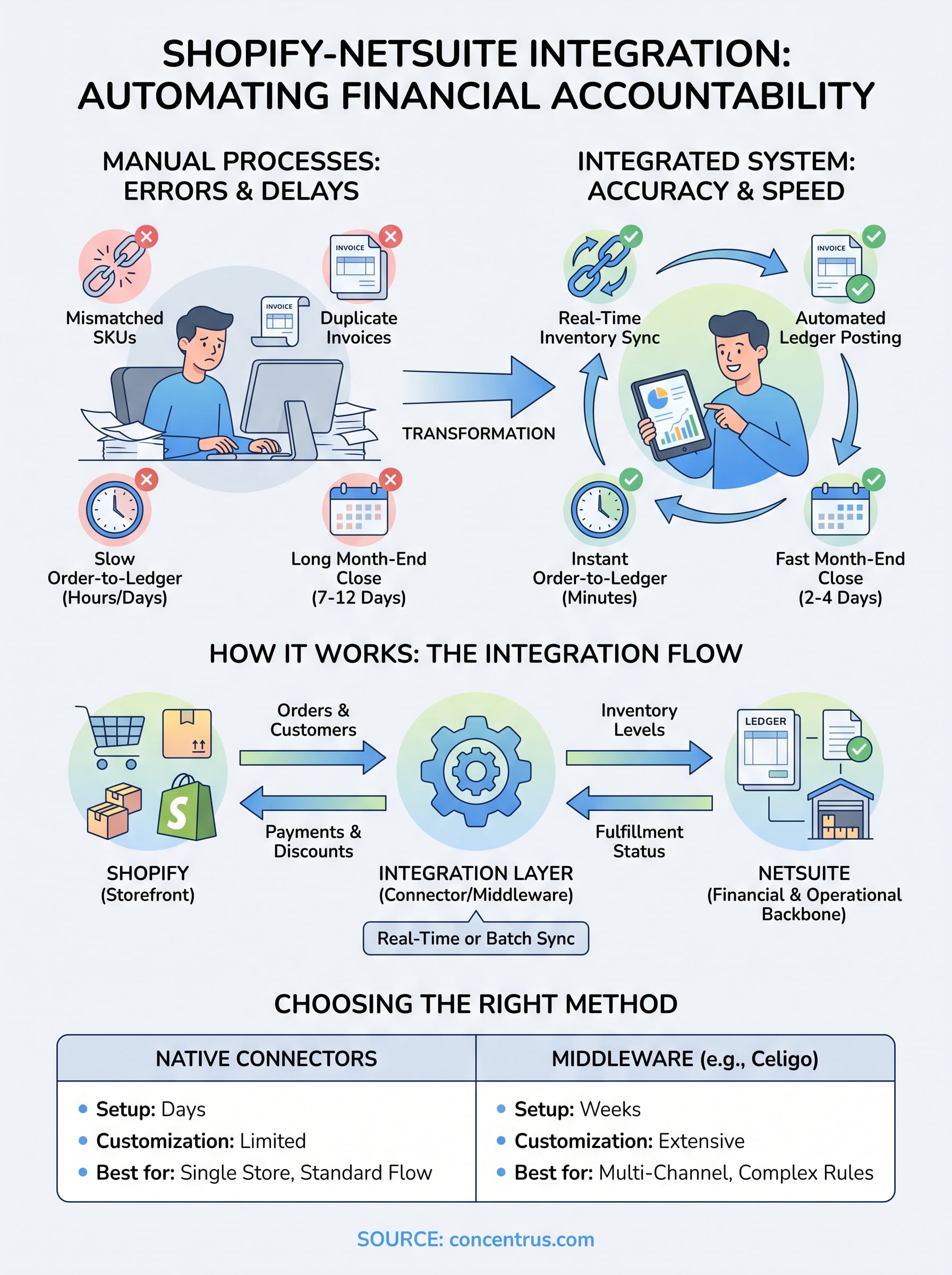 shopify integration netsuite infographic