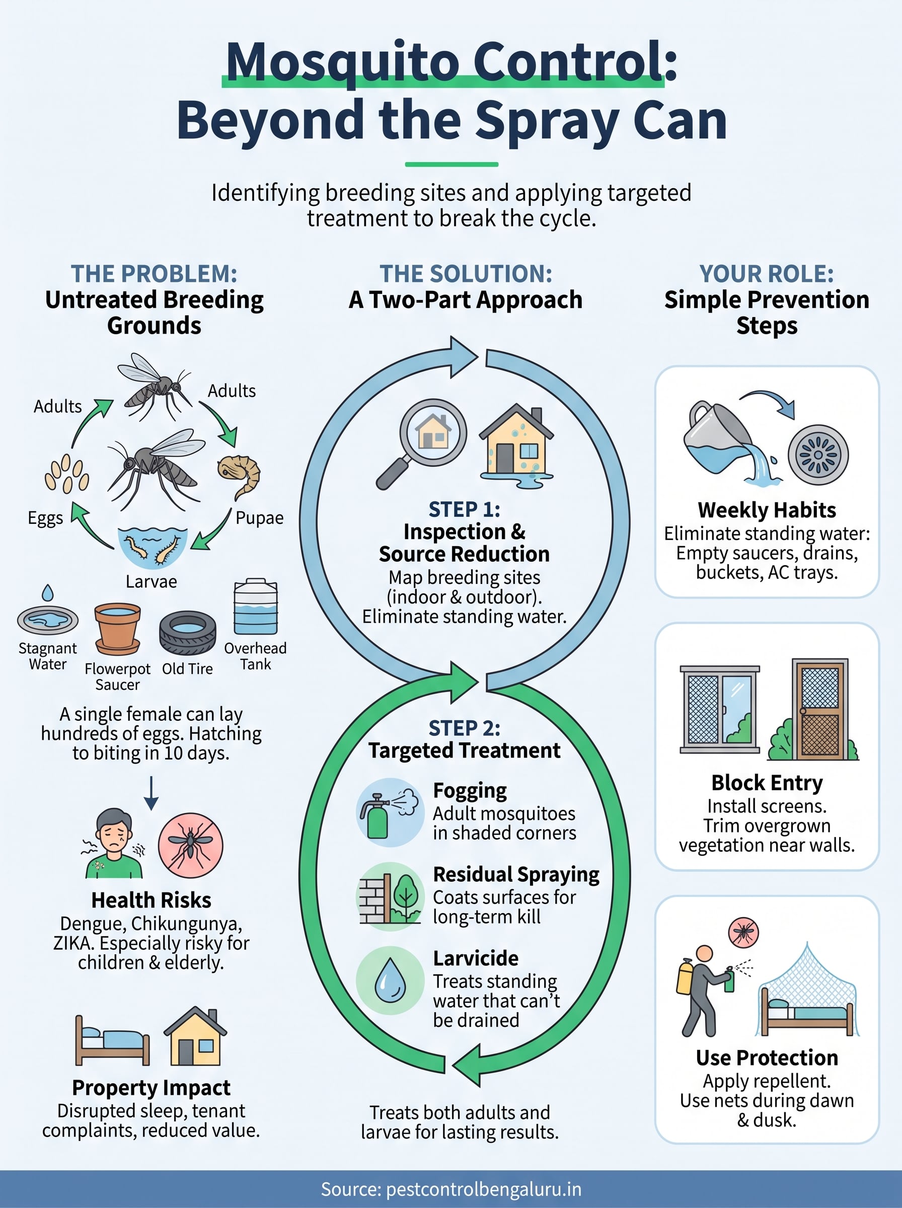 Mosquito Control: What It Is and How Treatment Works 2 mosquito control infographic