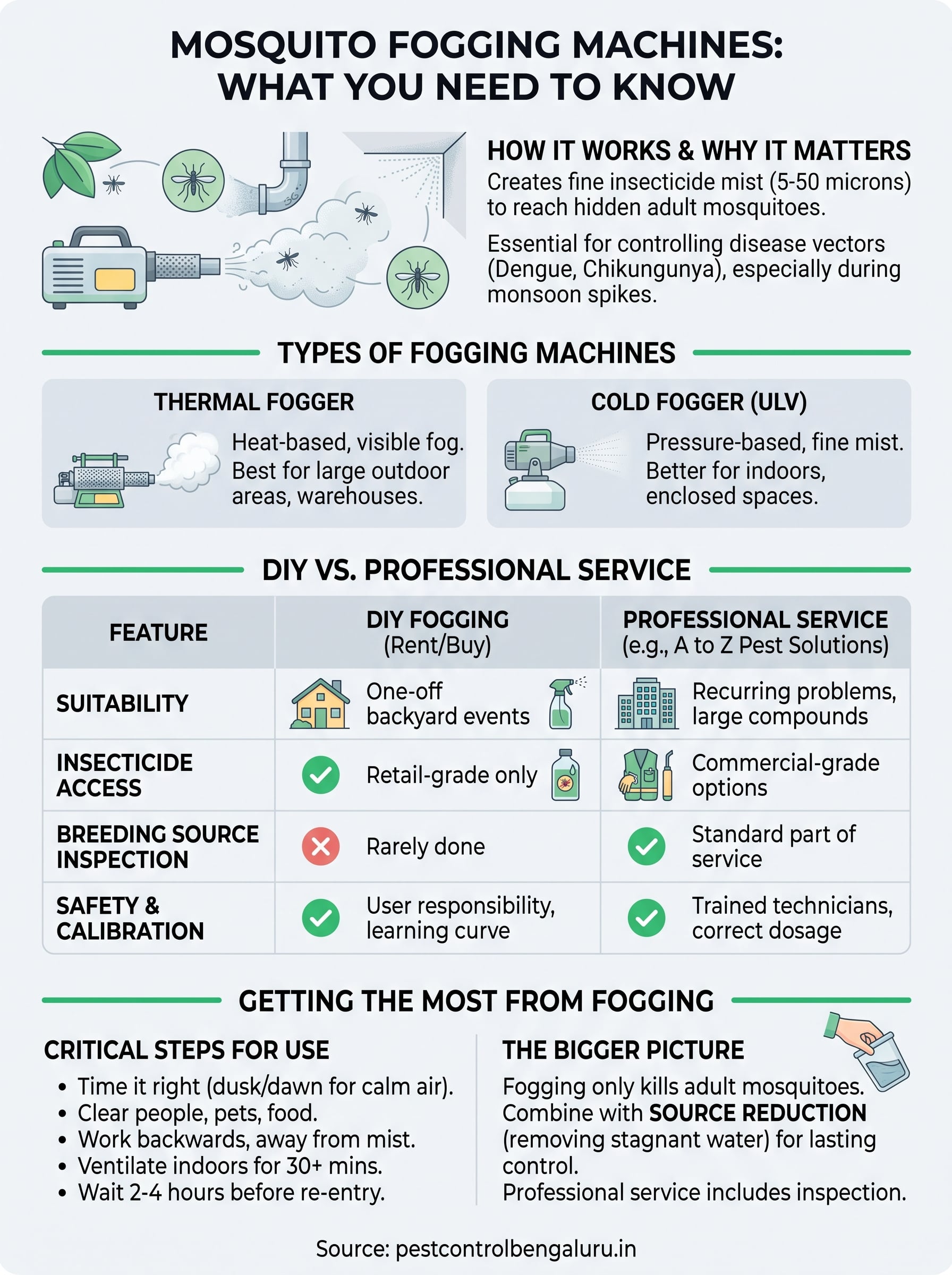 Fogging Machine for Mosquito Control: What It Is and How It Works 3 fogging machine for mosquito control infographic