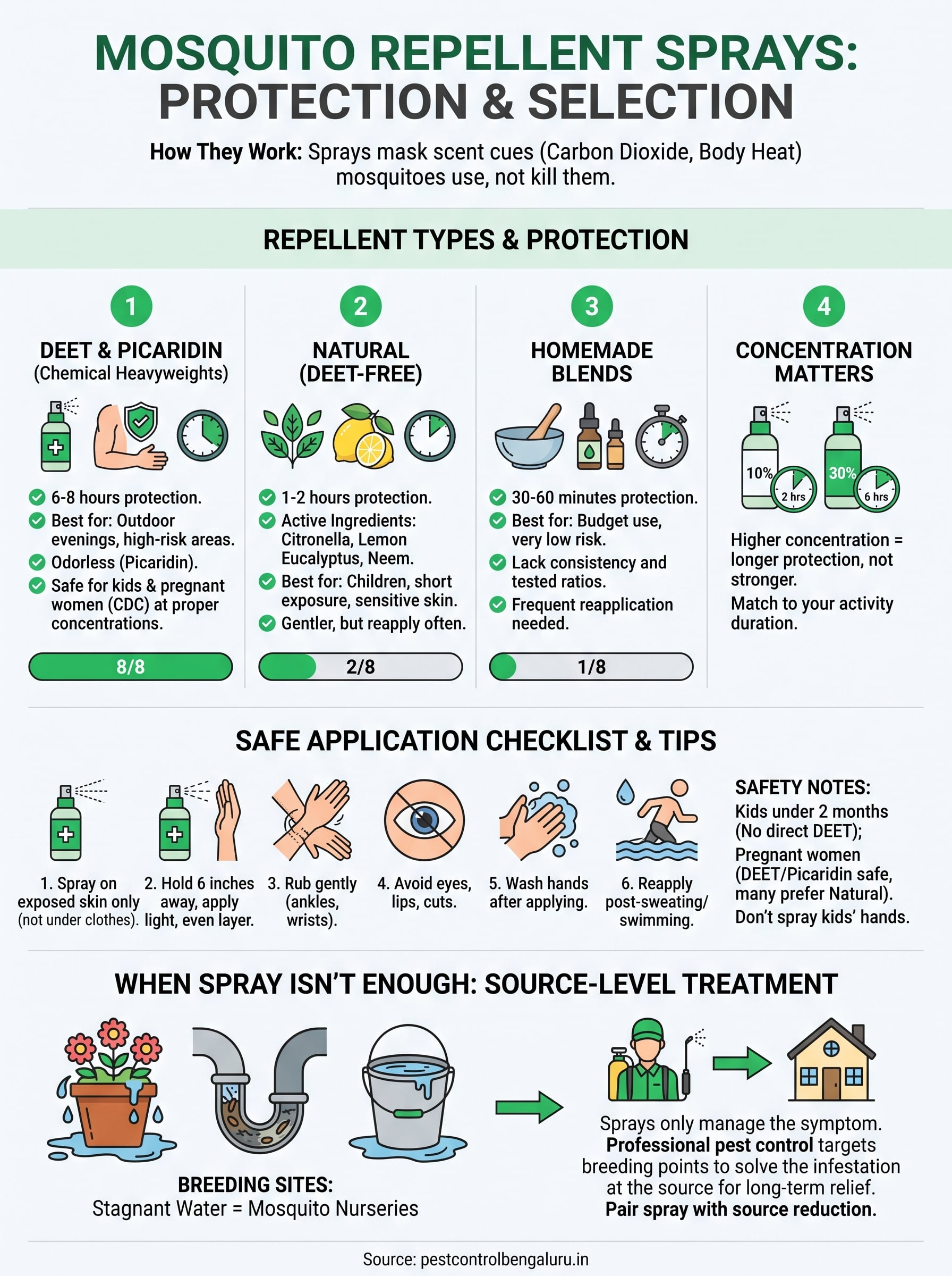 mosquito repellent spray infographic