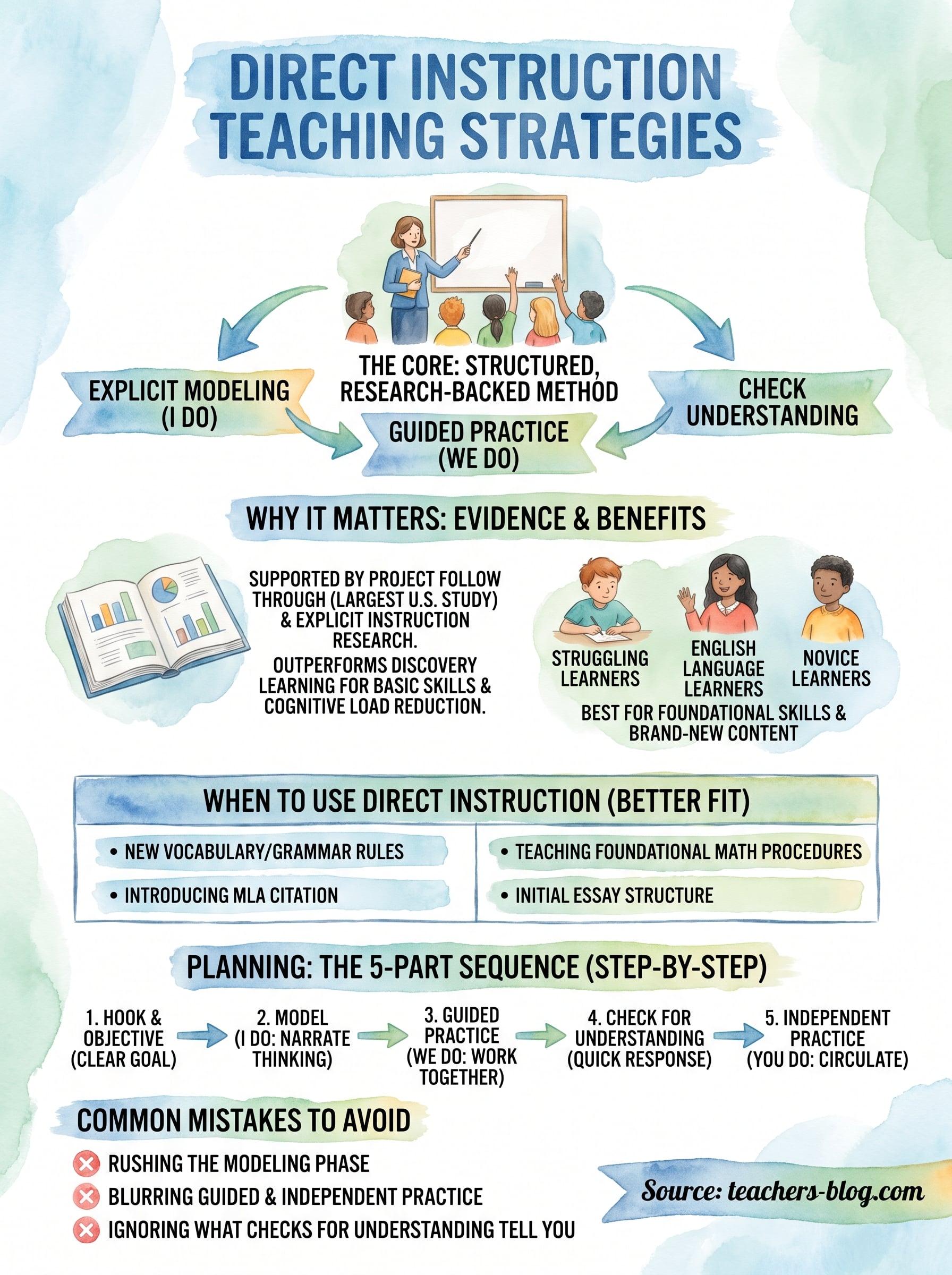 direct instruction teaching strategies infographic