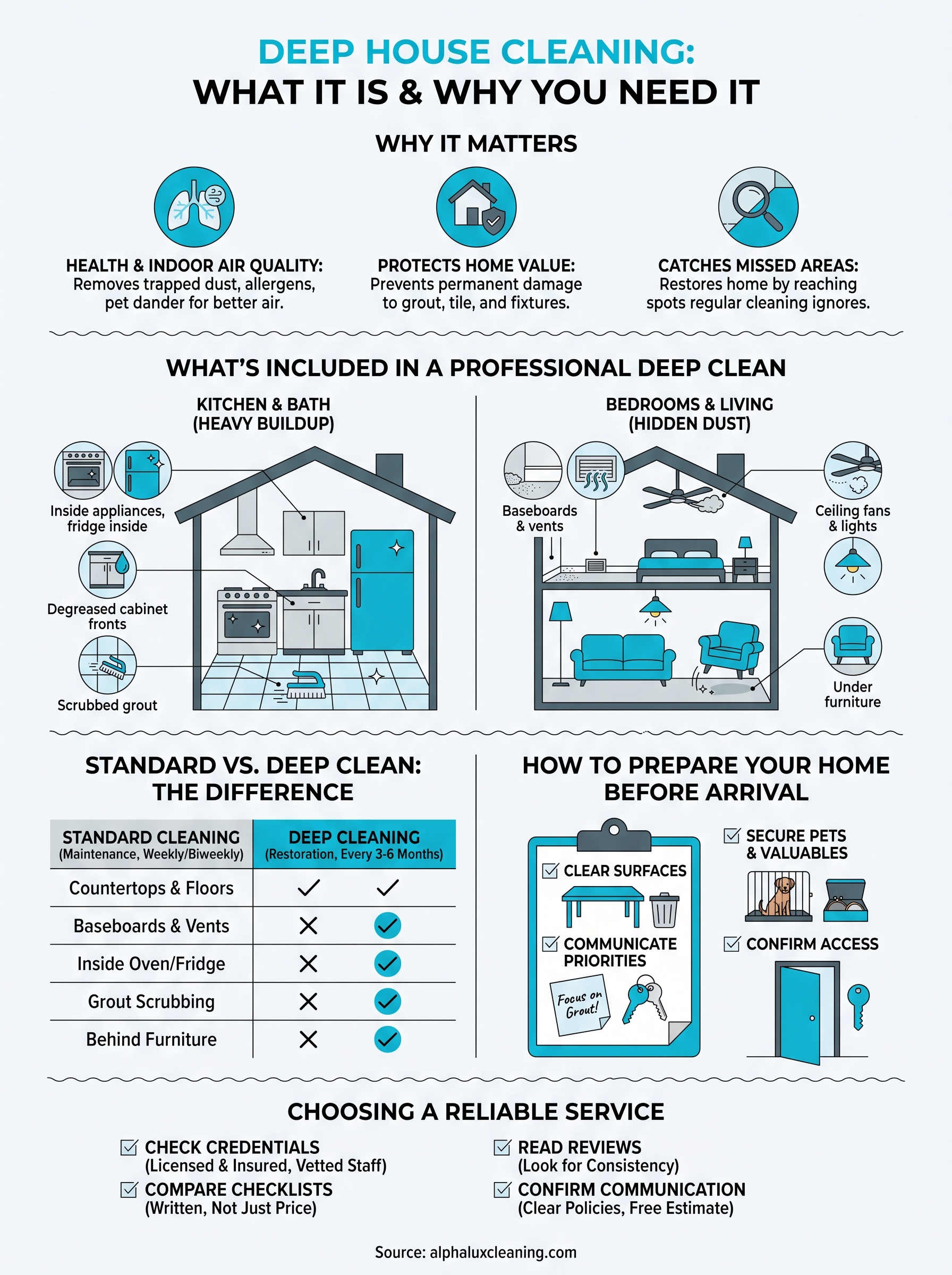 deep house cleaning service infographic