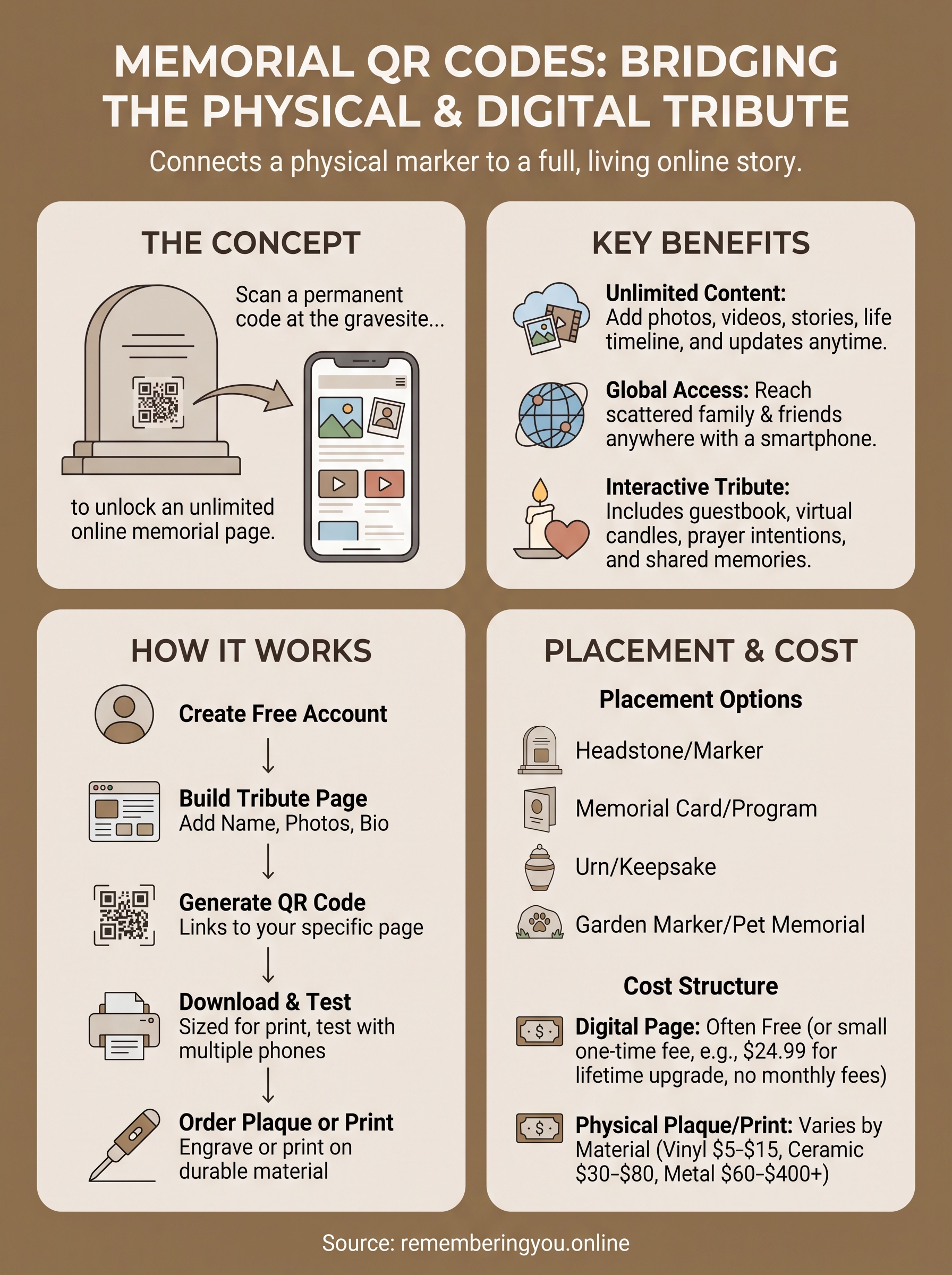 memorial qr code infographic