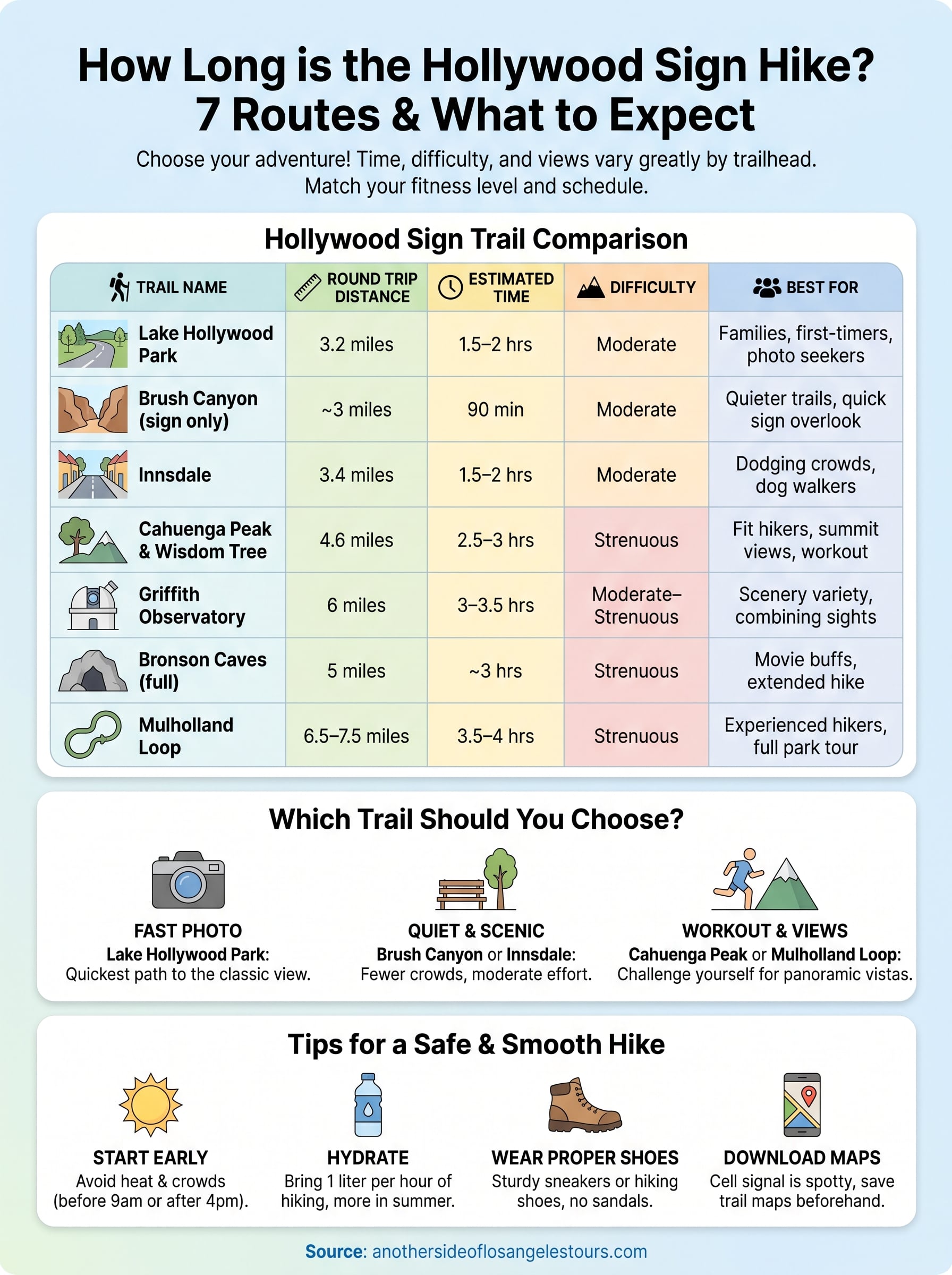 how long is the hollywood sign hike infographic