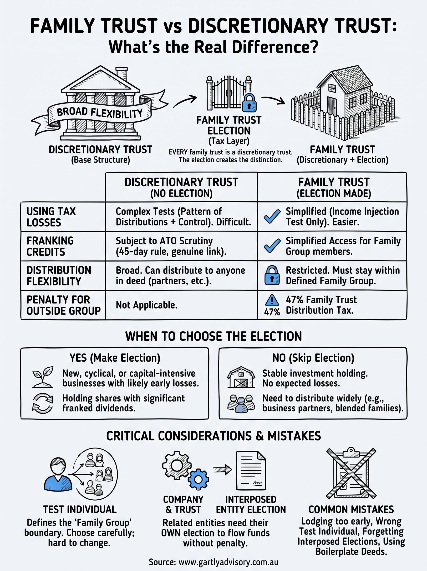 family trust vs discretionary trust infographic