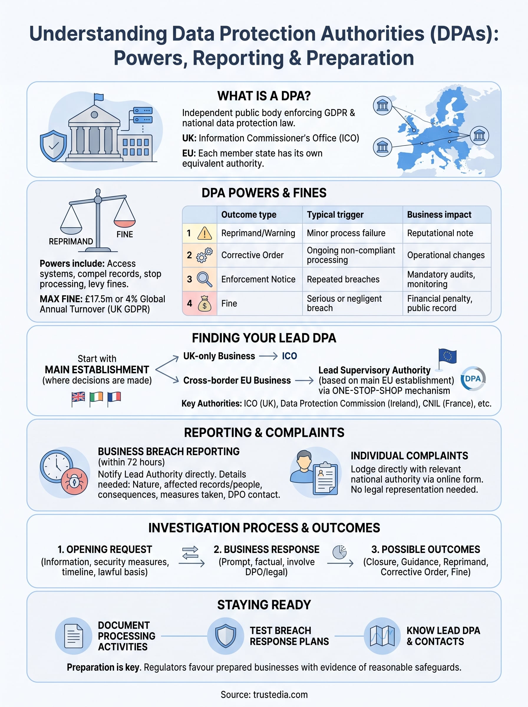 data protection authorities infographic