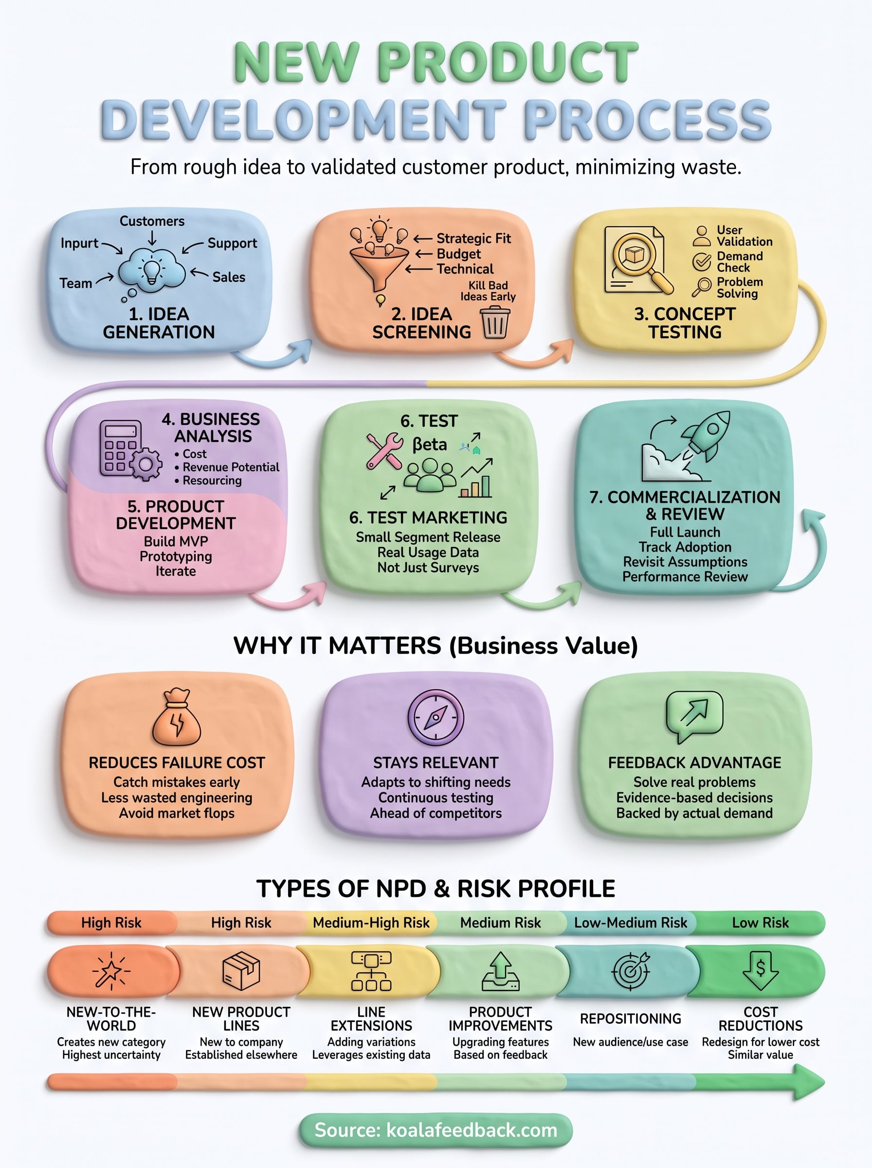 new product development infographic