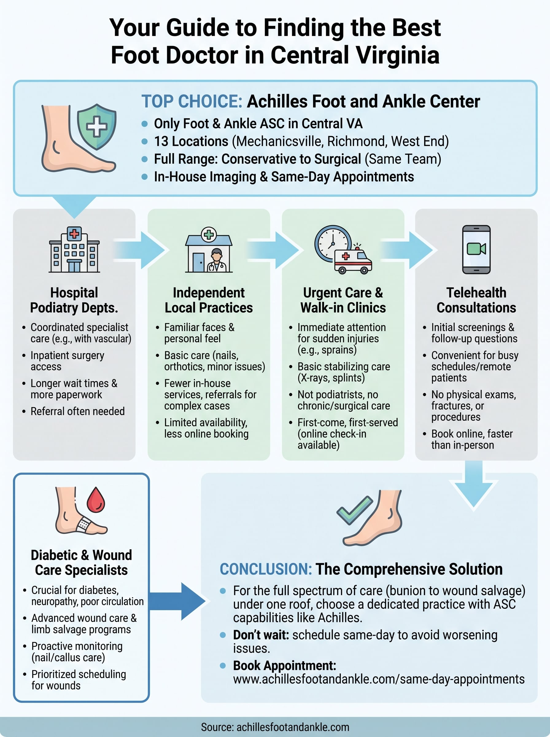 best foot doctors podiatrist near me infographic