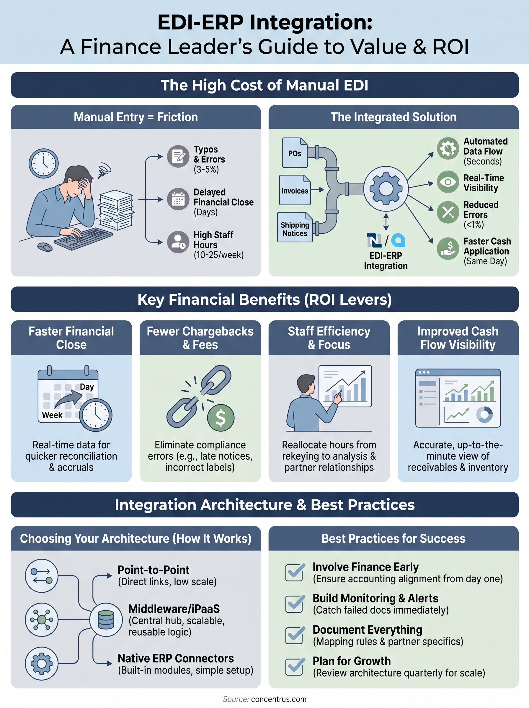 edi integration with erp infographic