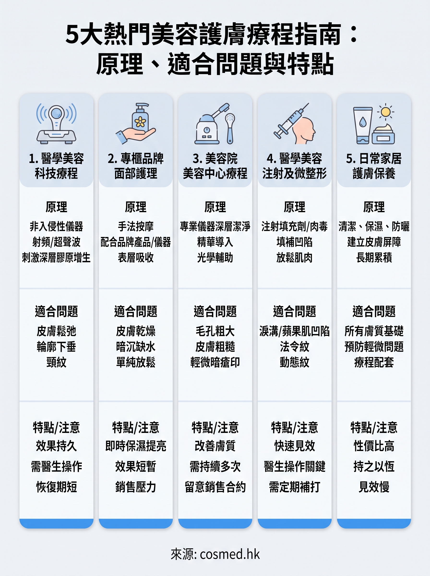 美容護膚療程 infographic
