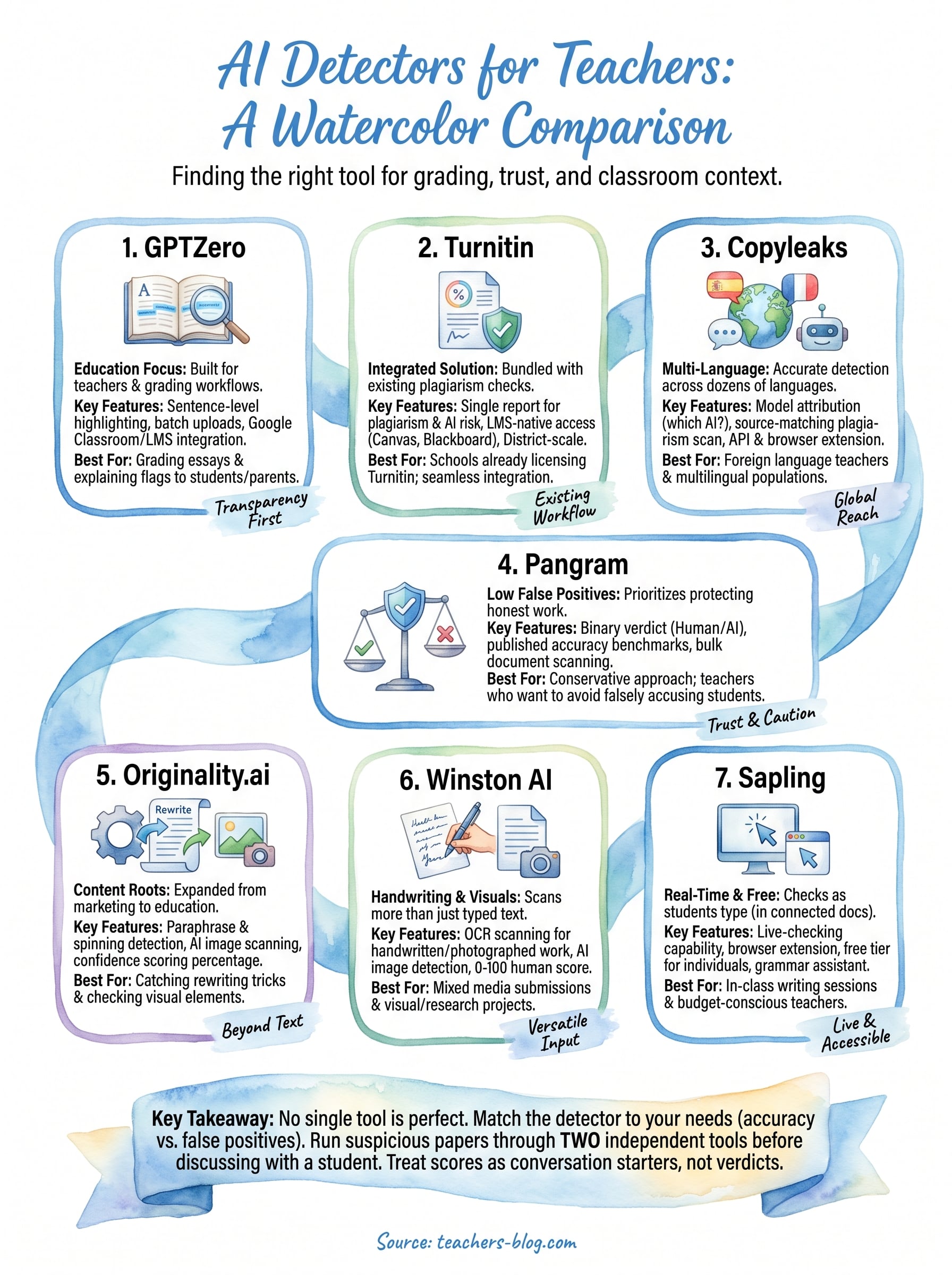 best ai detector for teachers infographic