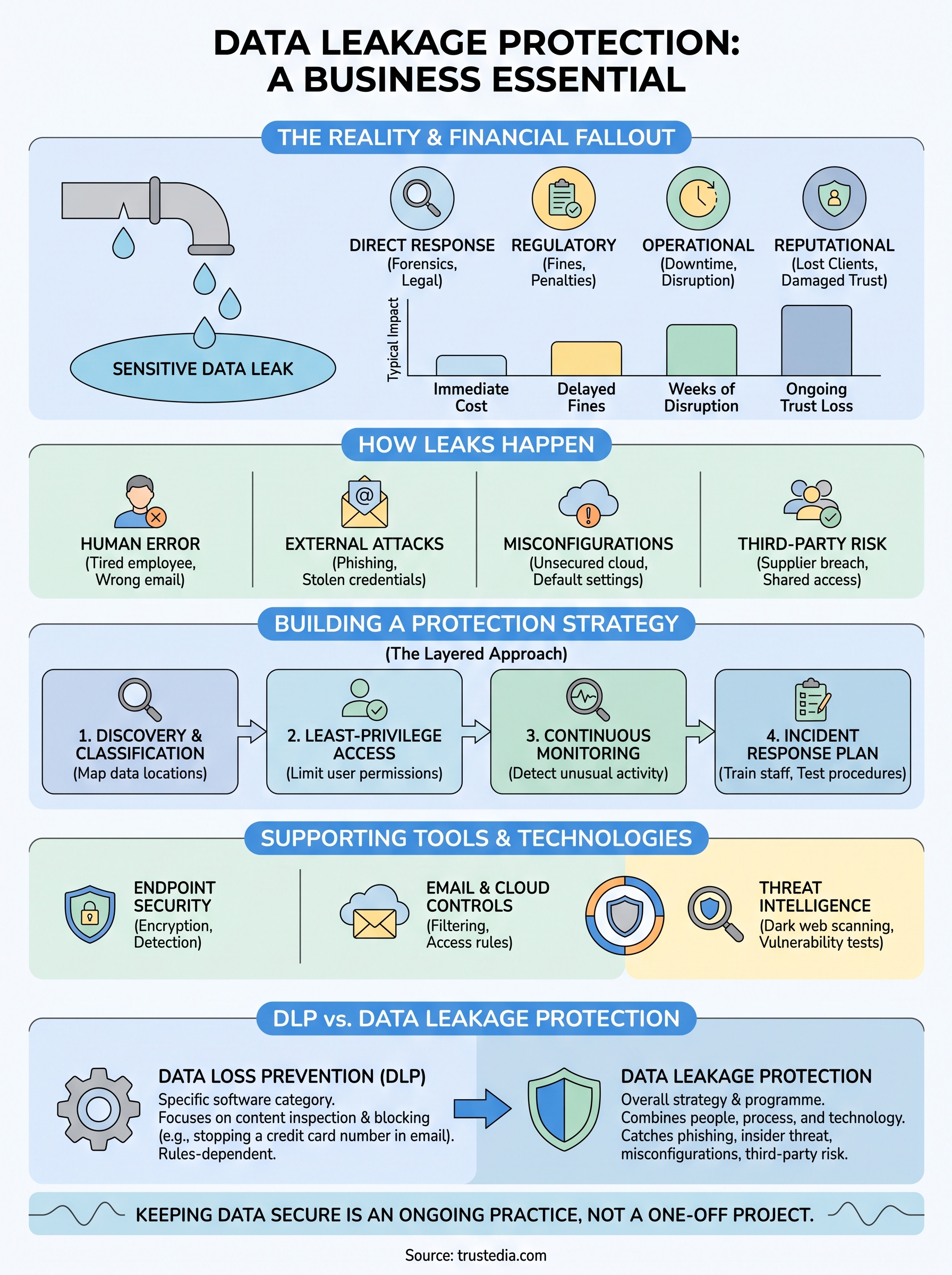 data leakage protection infographic