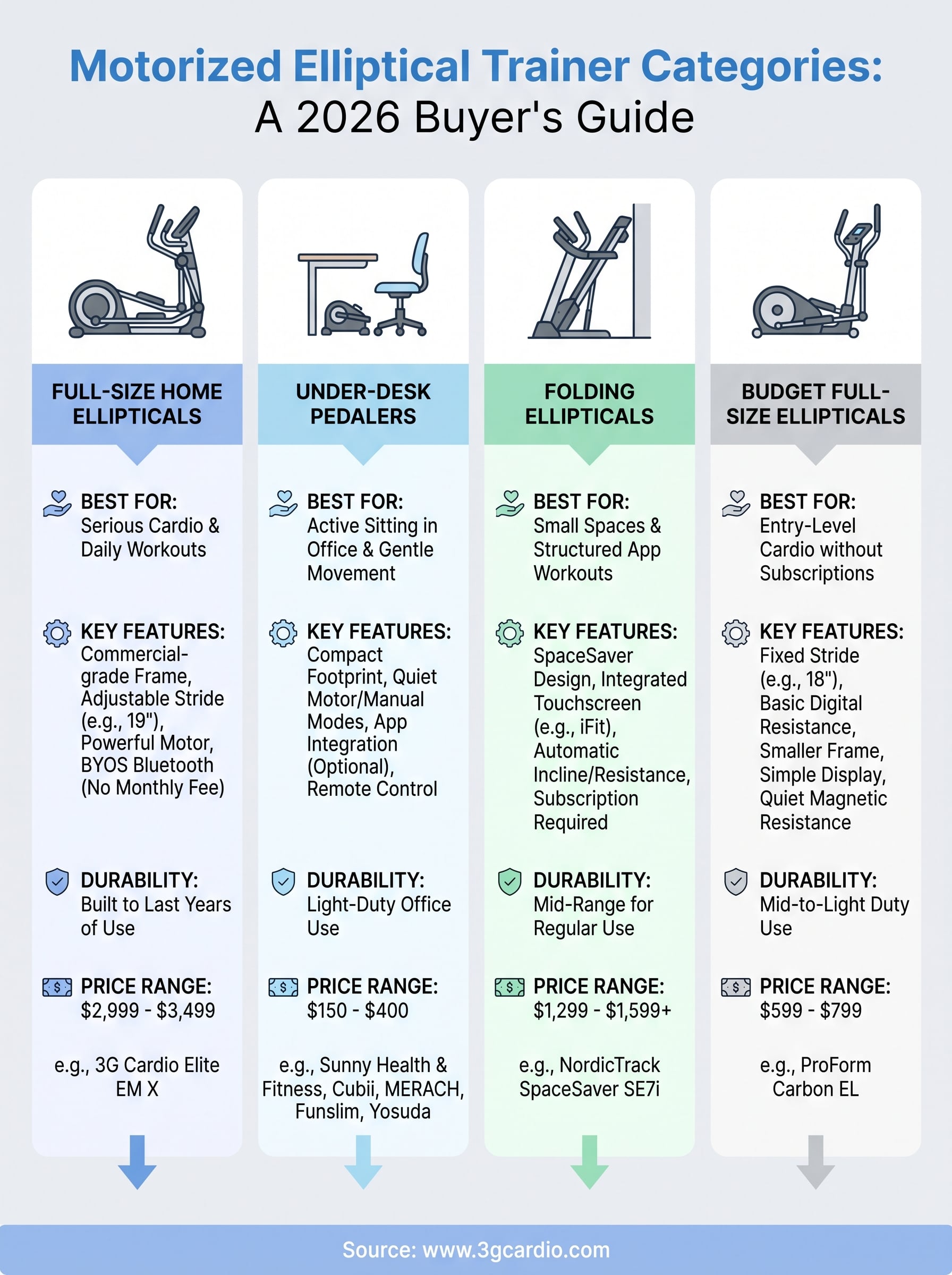 motorized elliptical trainer infographic