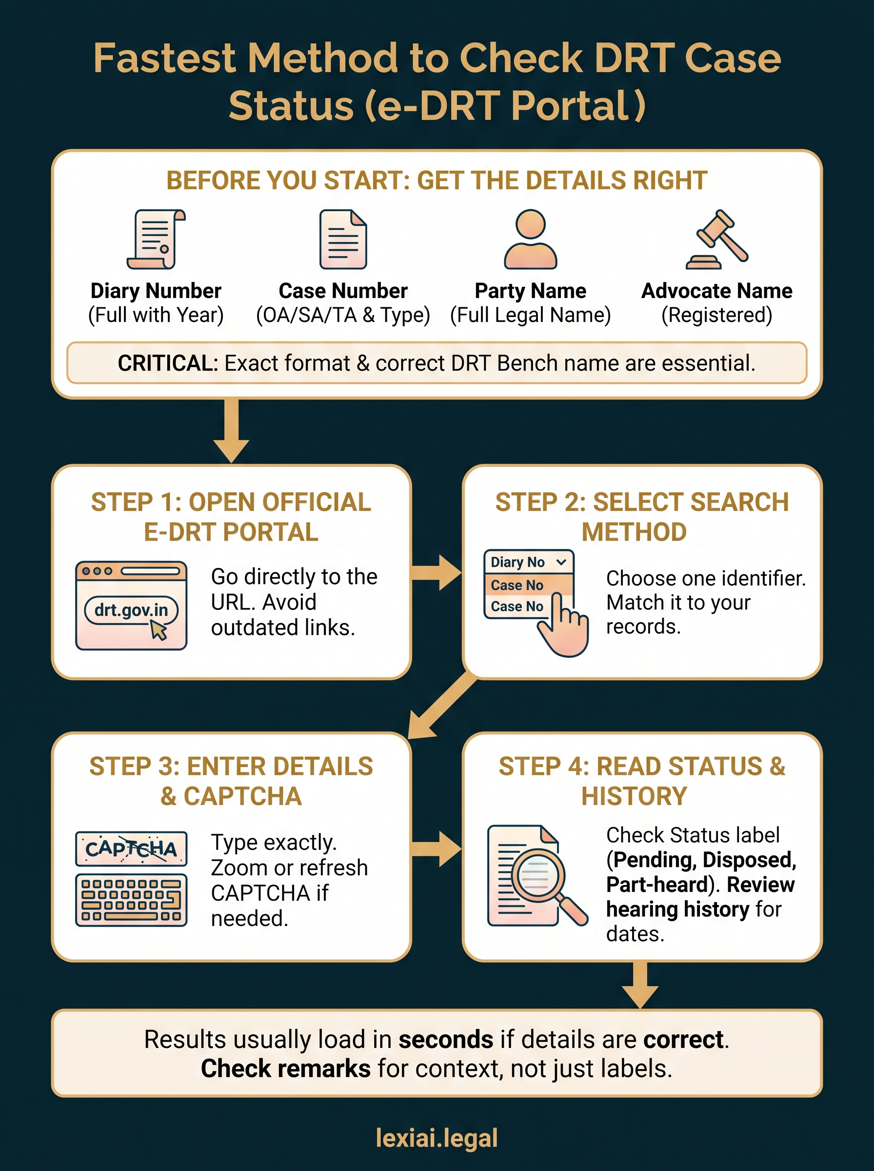 drt case status infographic