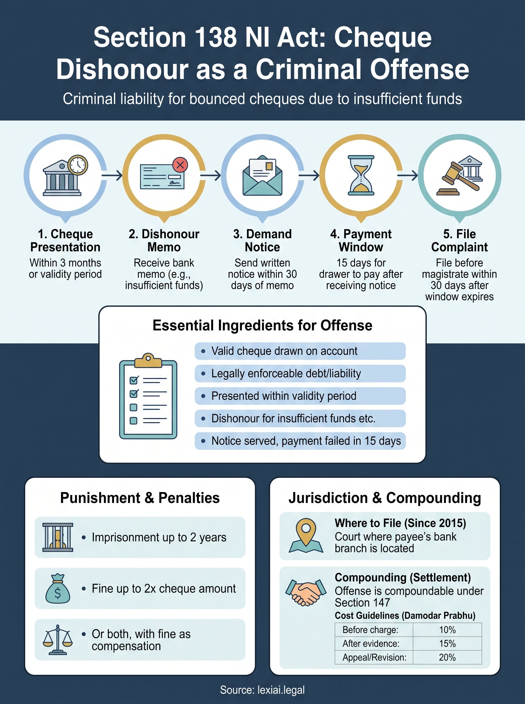 section 138 ni act infographic