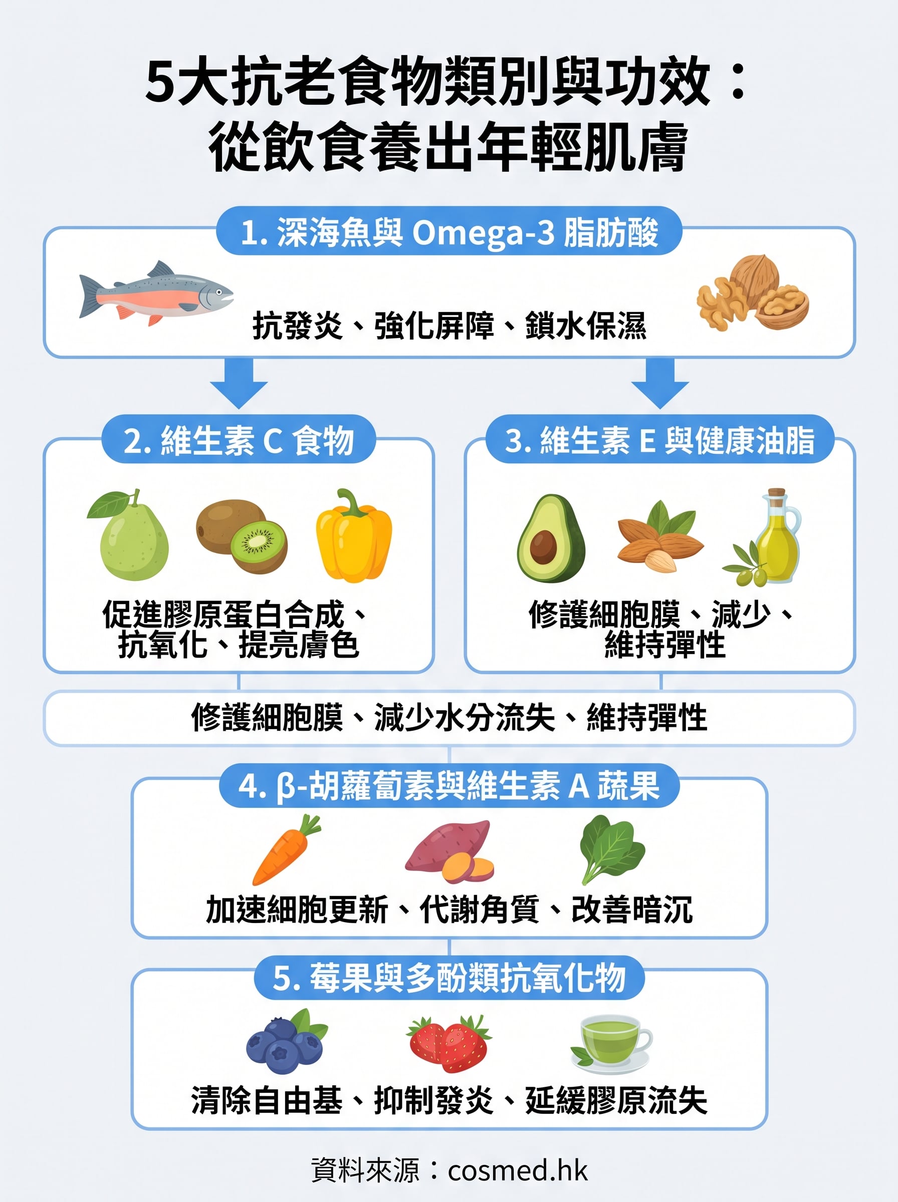 皮膚老化 吃 什麼 infographic