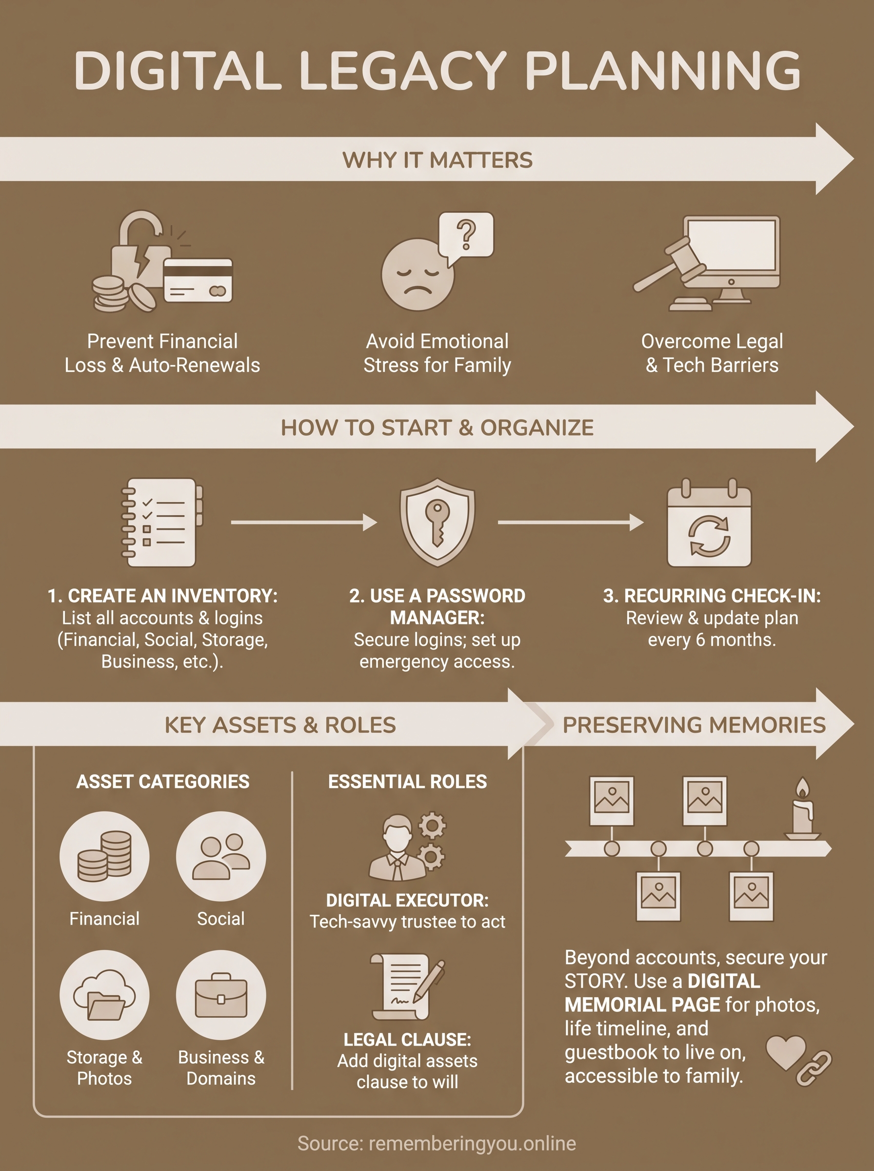 digital legacy planning infographic