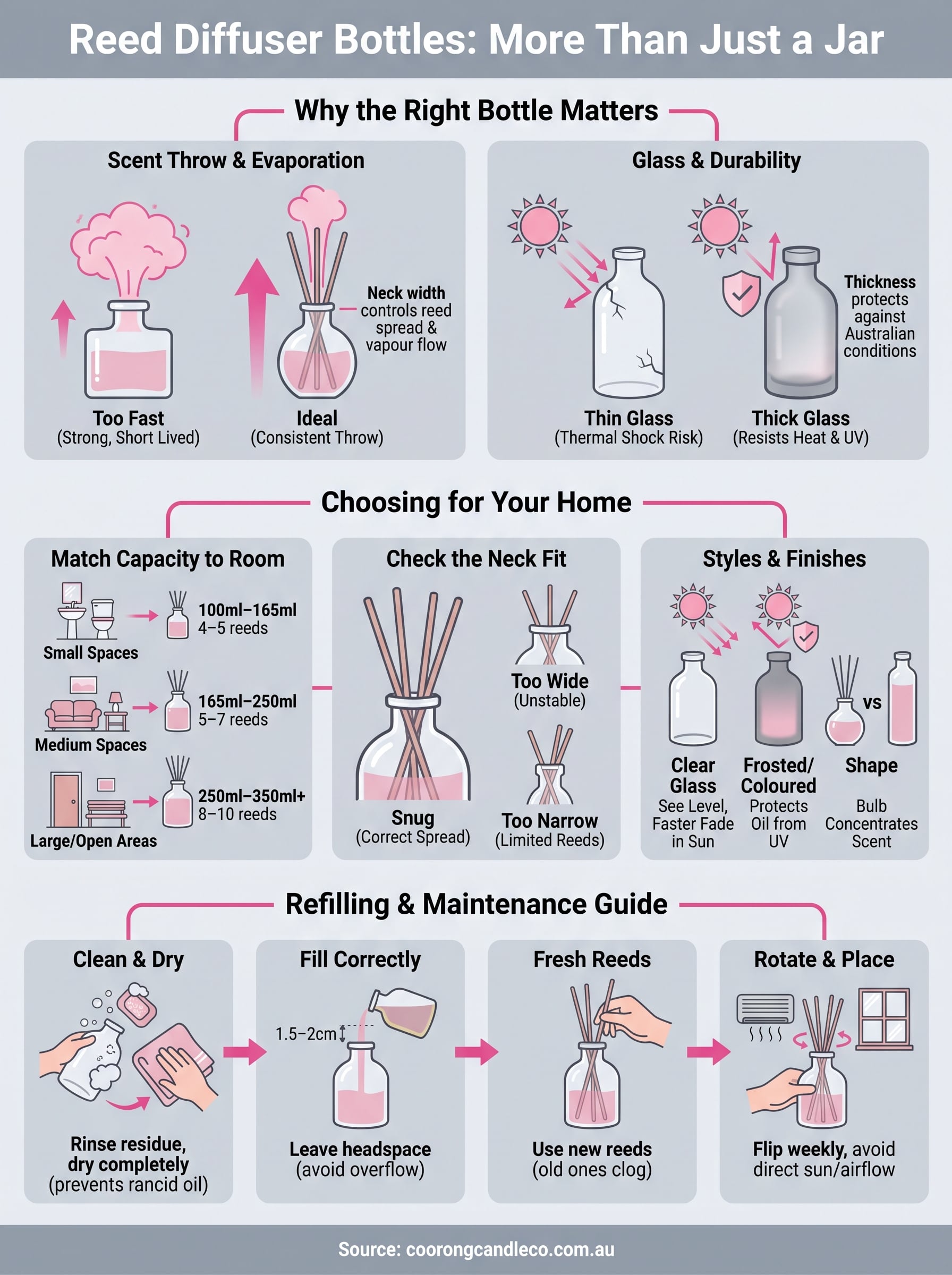 reed diffusers bottles infographic