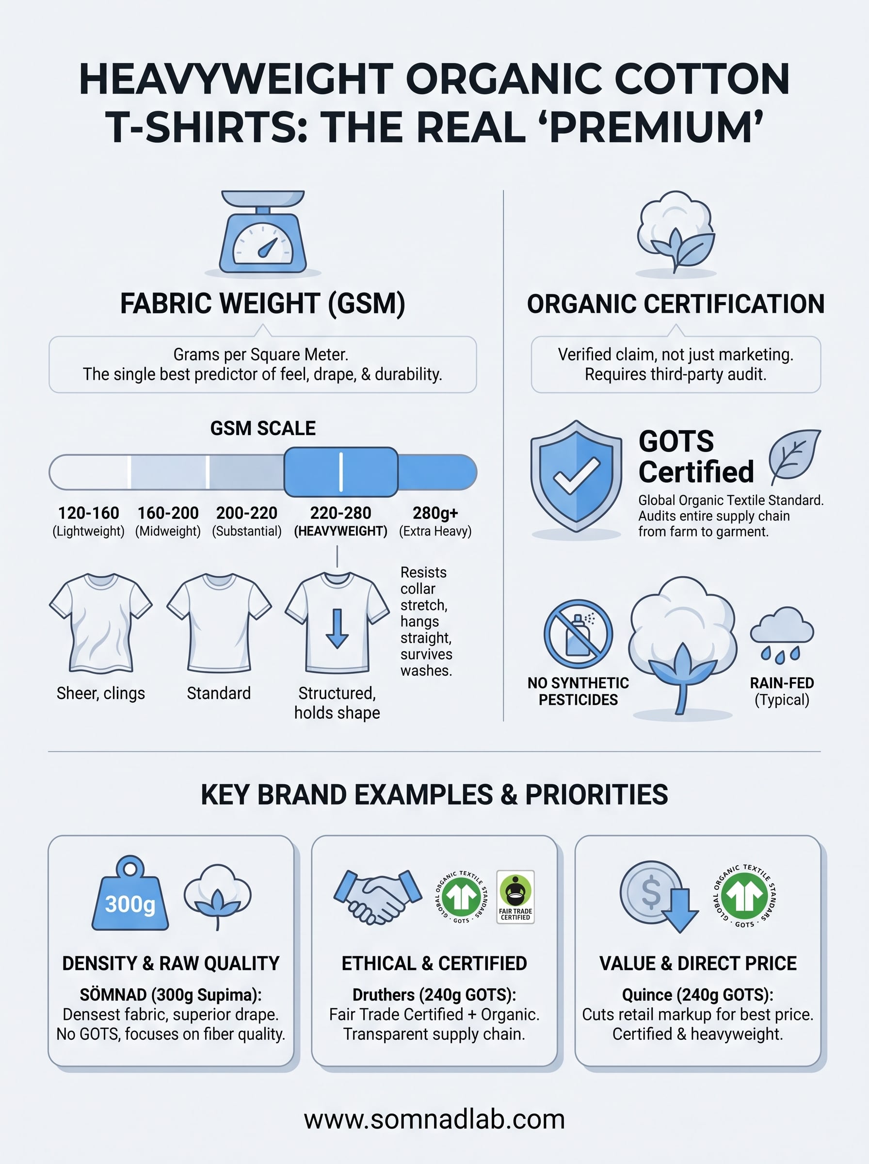 heavyweight organic cotton t-shirt infographic