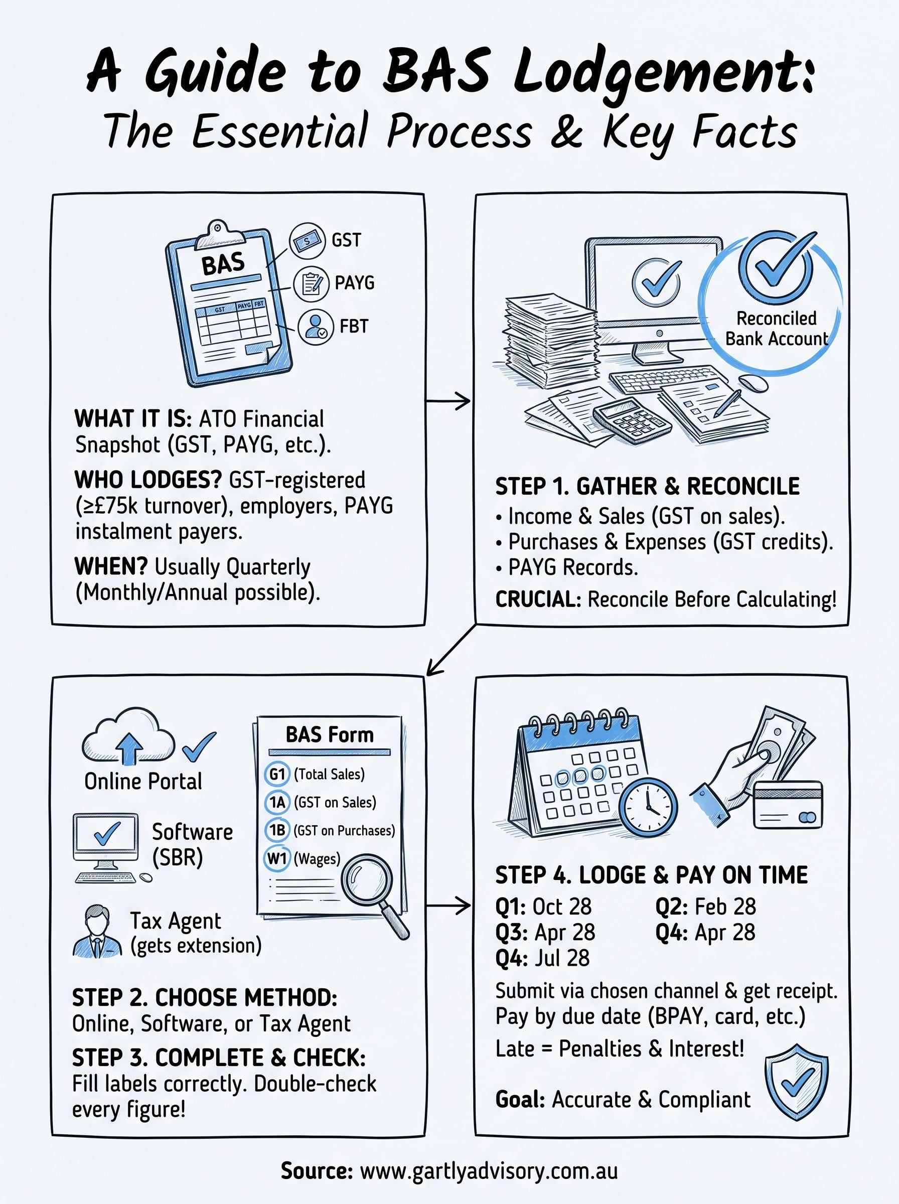 how to lodge a bas infographic