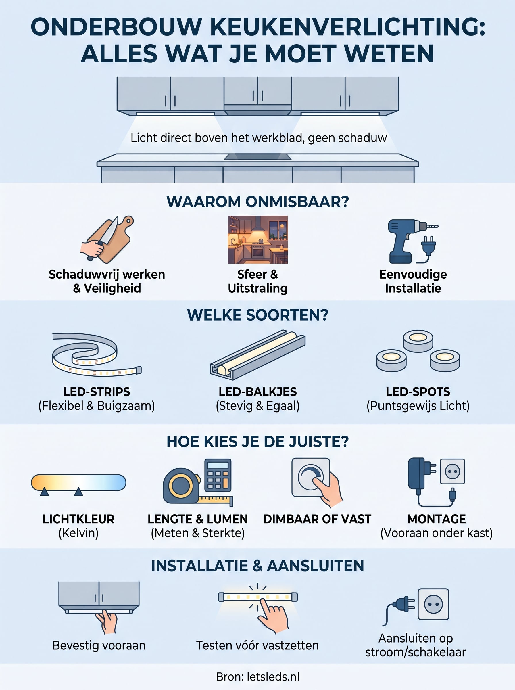 onderbouw keukenverlichting infographic